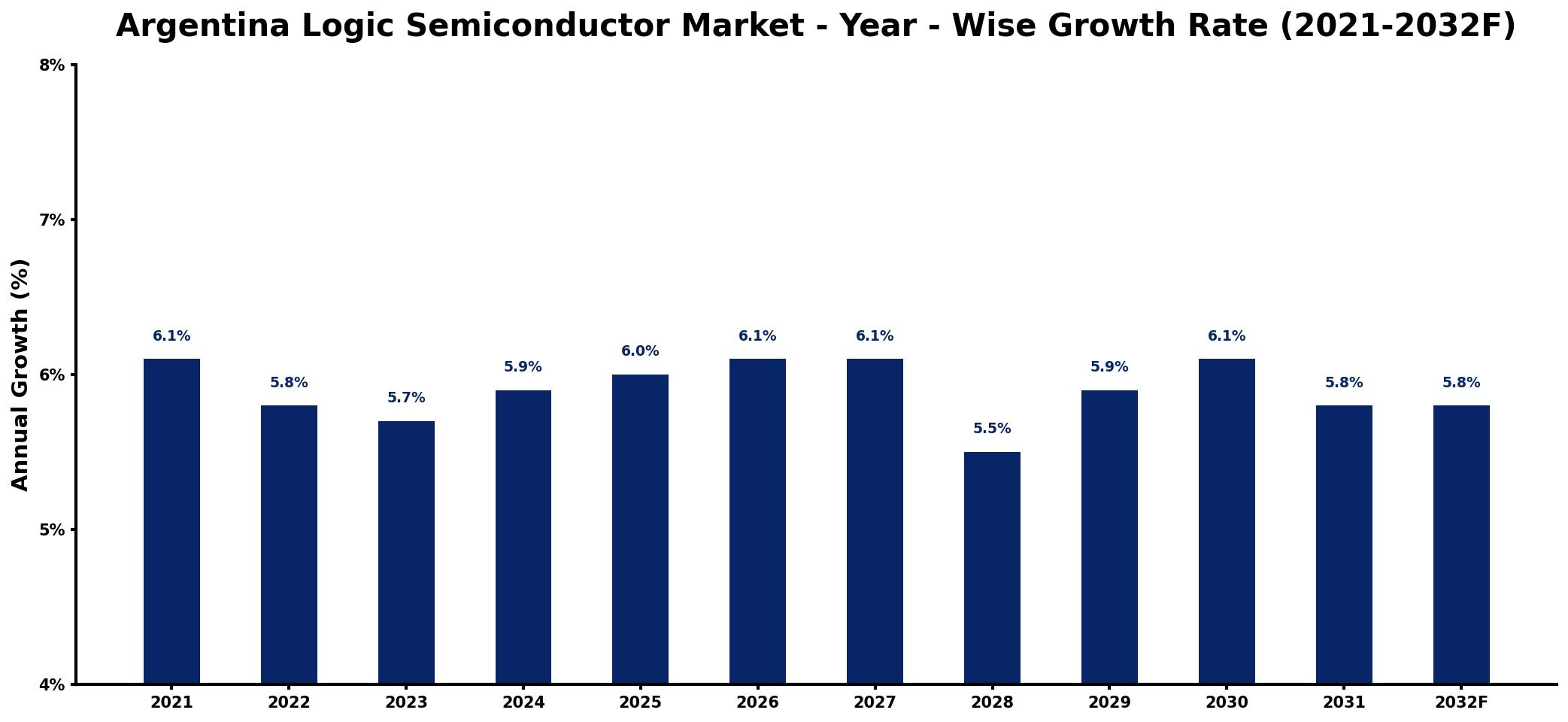 Argentina Logic Semiconductor Market Year-wise Growth Rate and Key Drivers