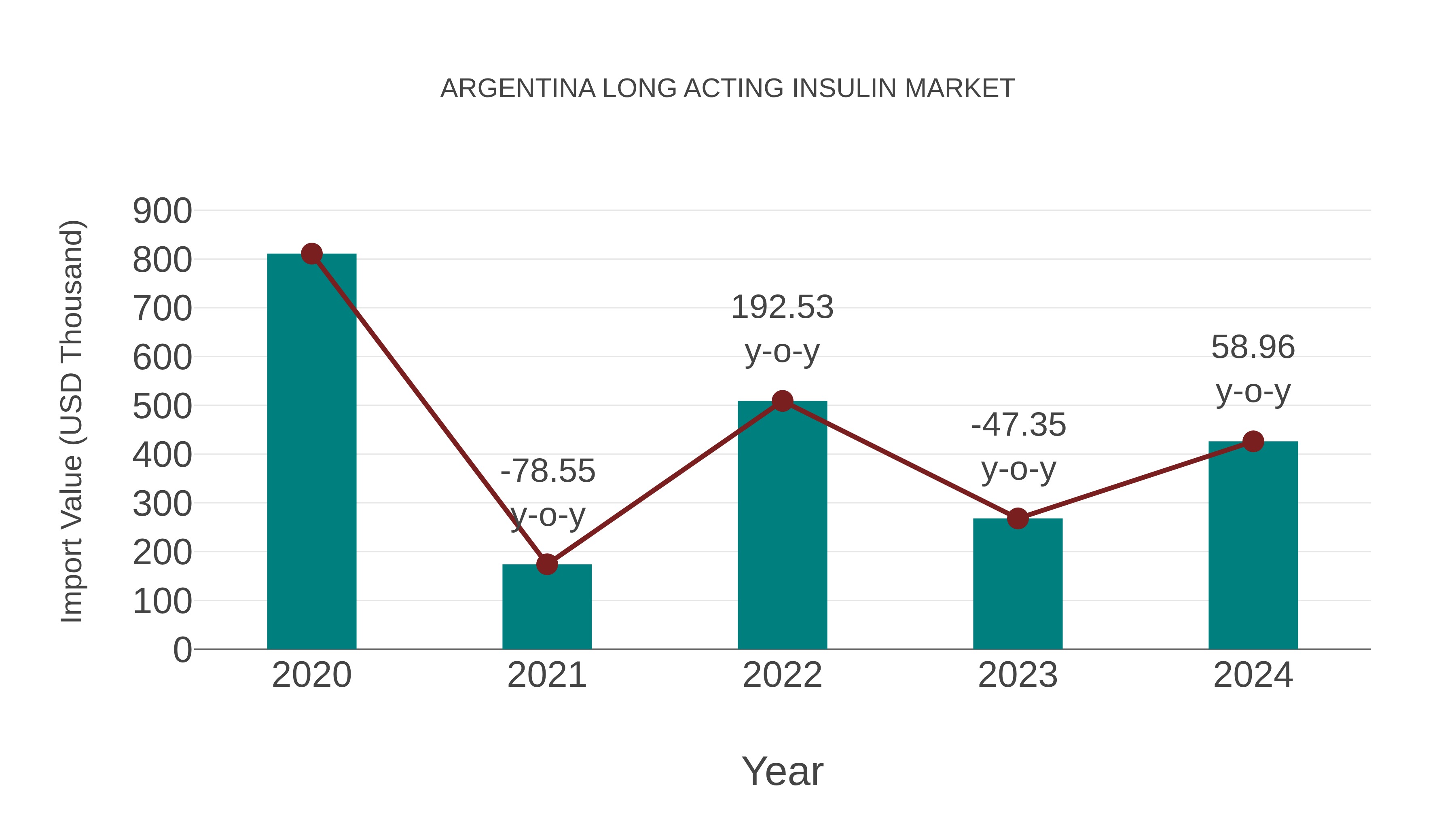 Argentina Long Acting Insulin Market: Import Trend Analysis