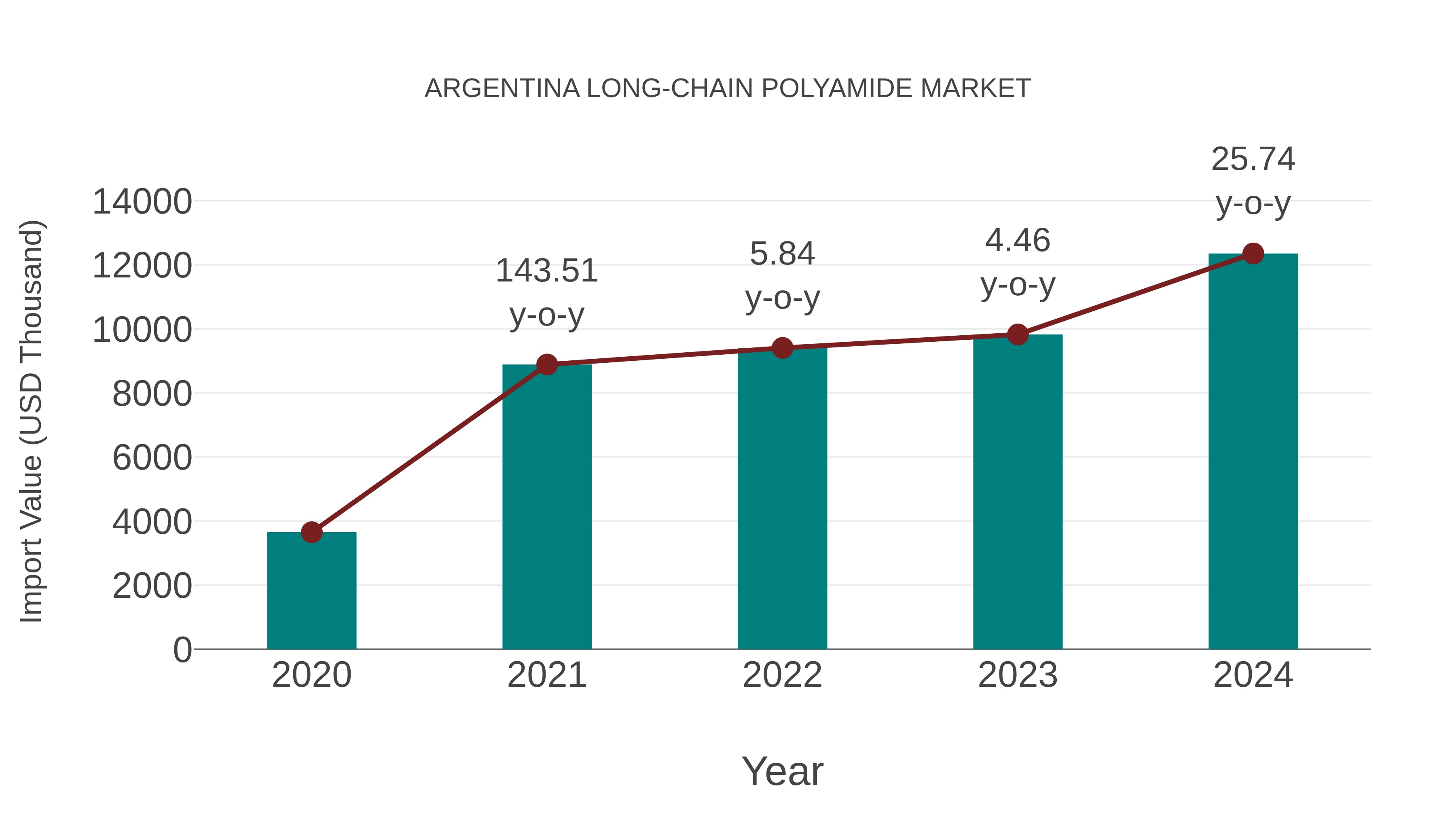  Argentina Long-chain Polyamide Market: Import Trend Analysis