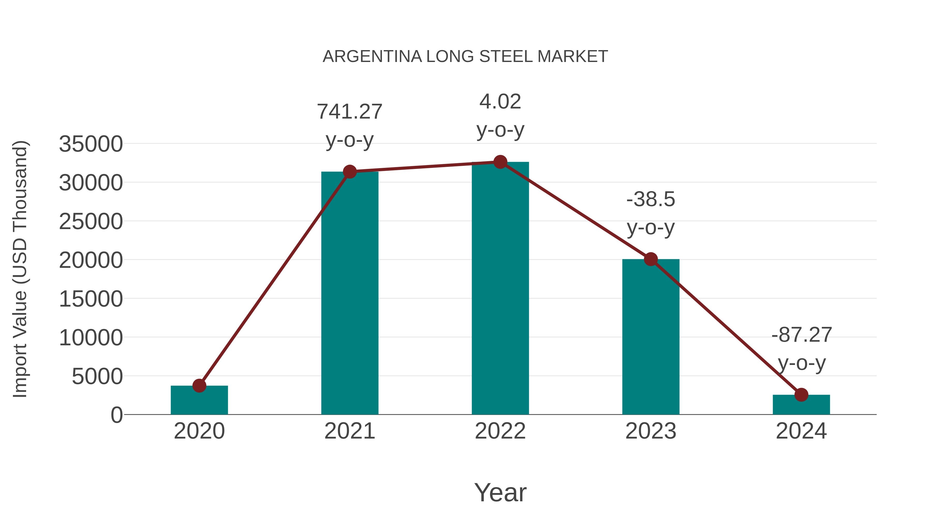 Argentina Long Steel Market: Import Trend Analysis