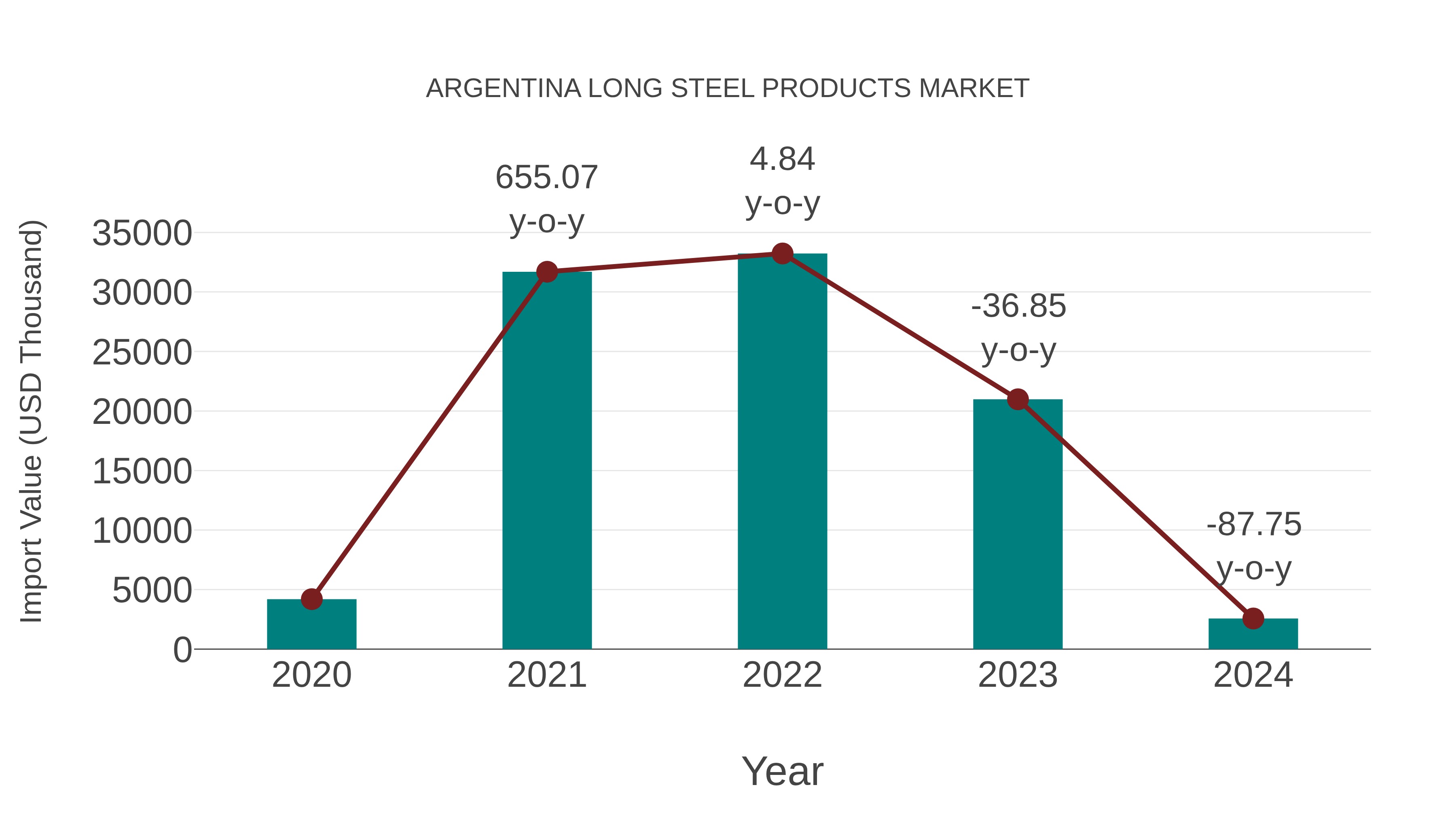 Argentina Long Steel Products Market: Import Trend Analysis