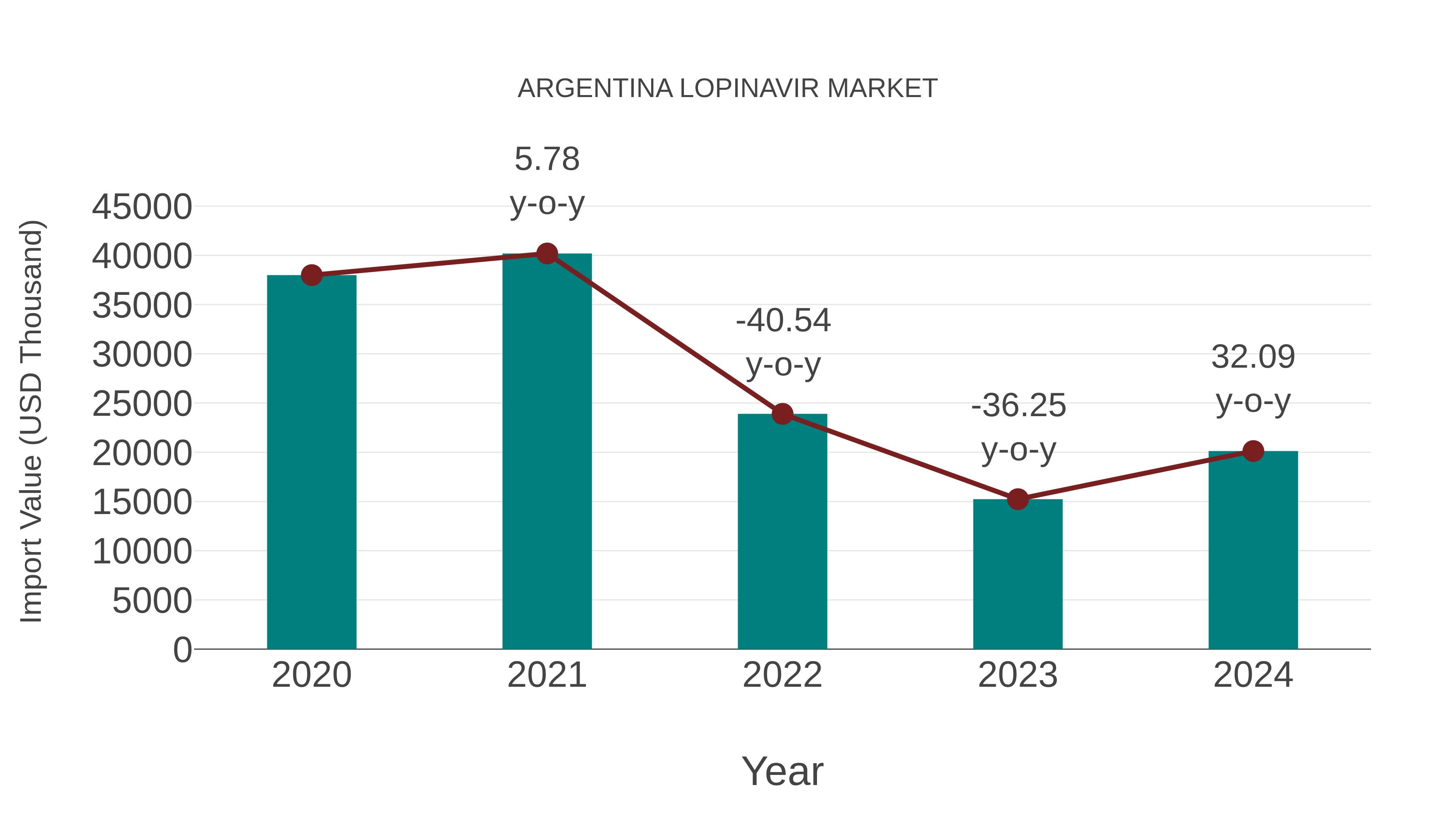  Argentina Lopinavir Market: Import Trend Analysis