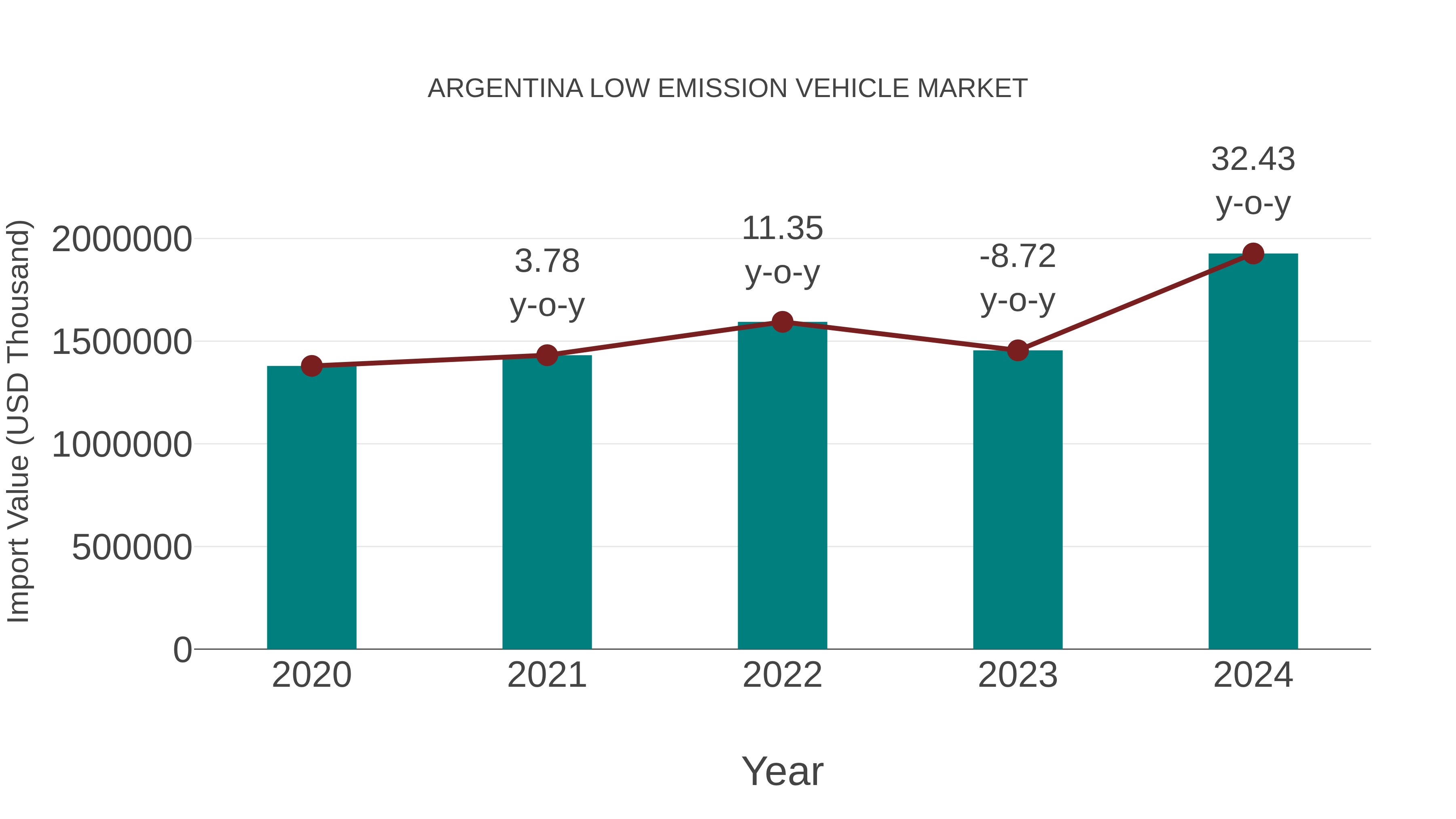  Argentina Low Emission Vehicle Market: Import Trend Analysis