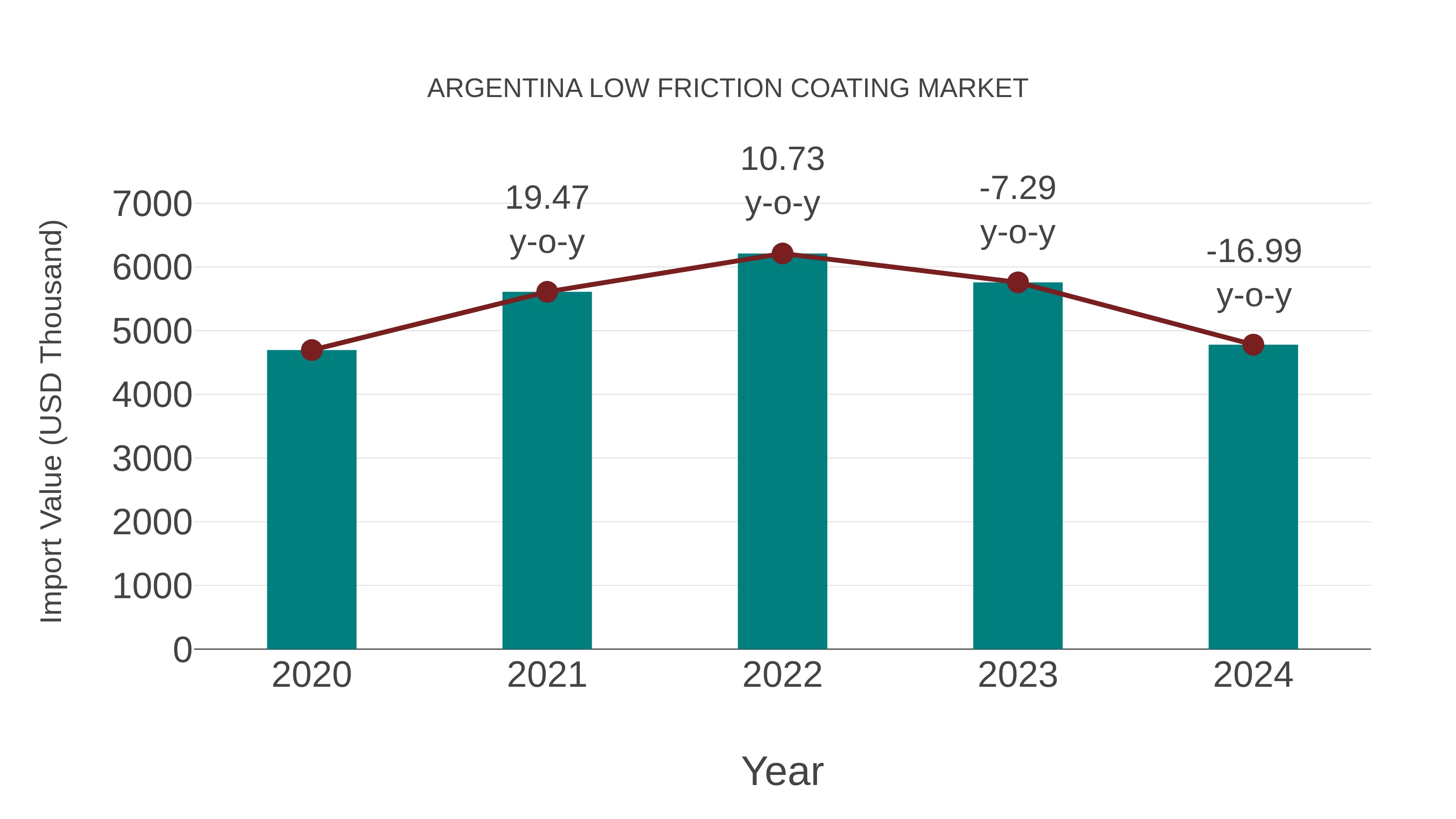  Argentina Low Friction Coating Market: Import Trend Analysis