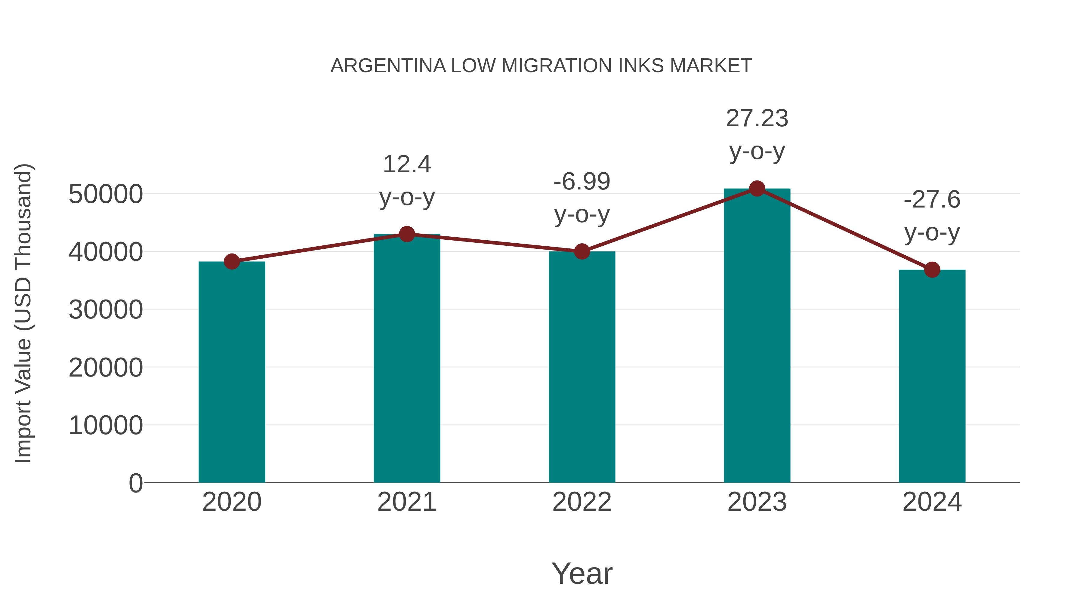 Argentina Low Migration Inks Market: Import Trend Analysis