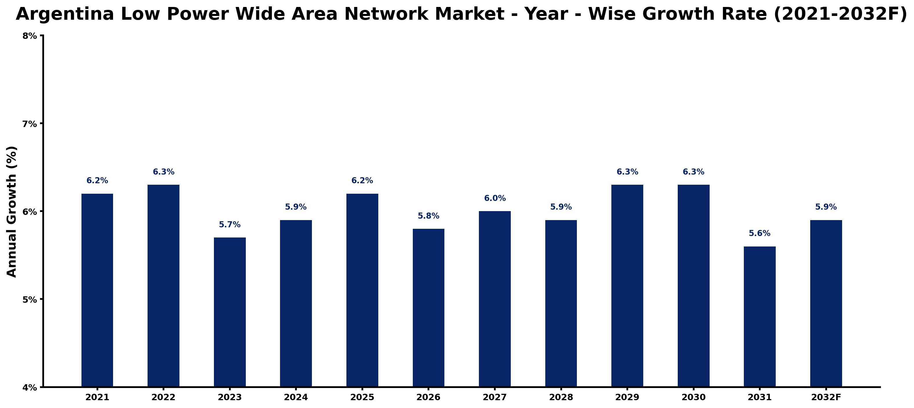 Argentina Low Power Wide Area Network Market Year-wise Growth Rate and Key Drivers