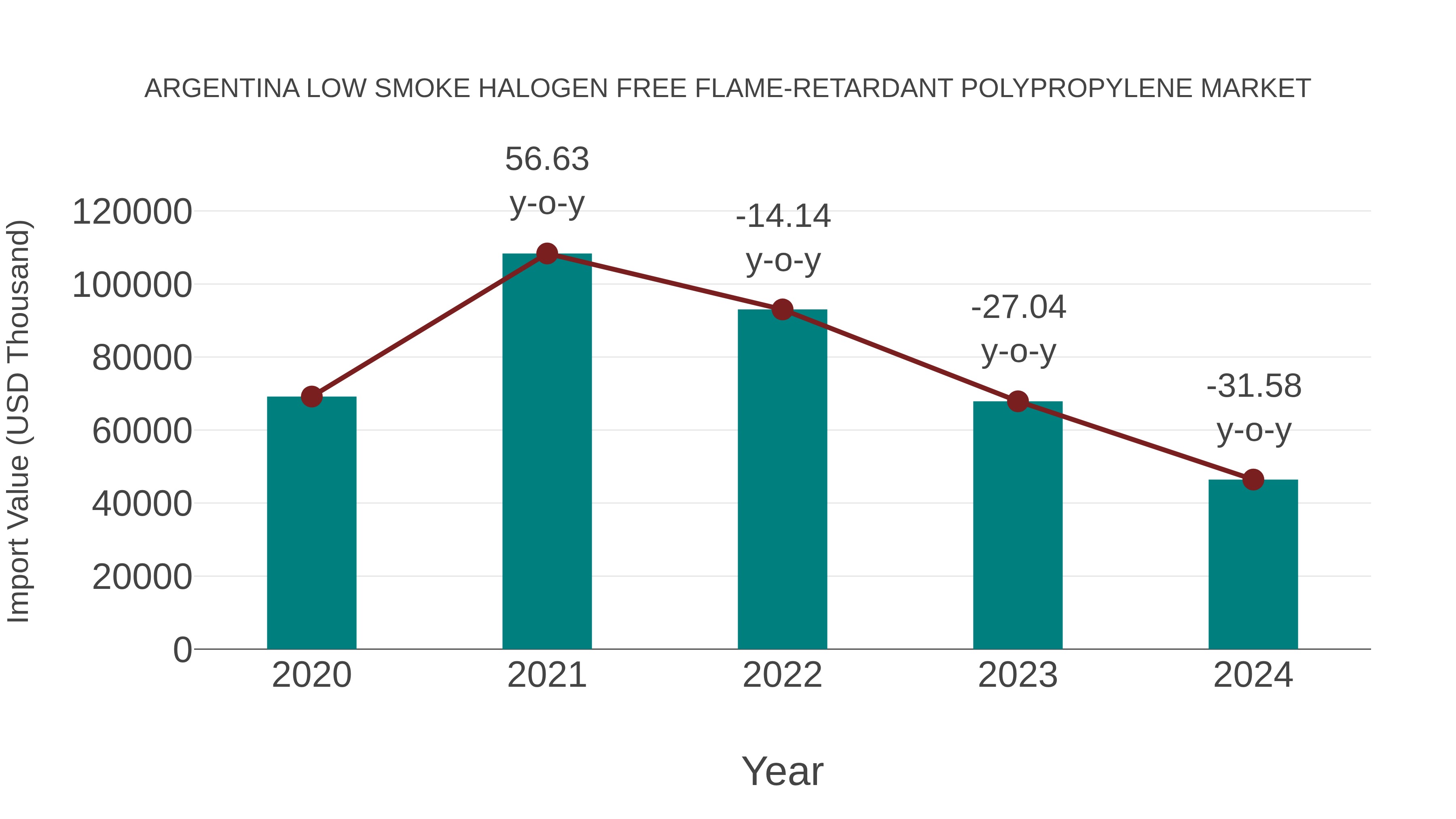  Argentina Low Smoke Halogen Free Flame-retardant Polypropylene Market: Import Trend Analysis
