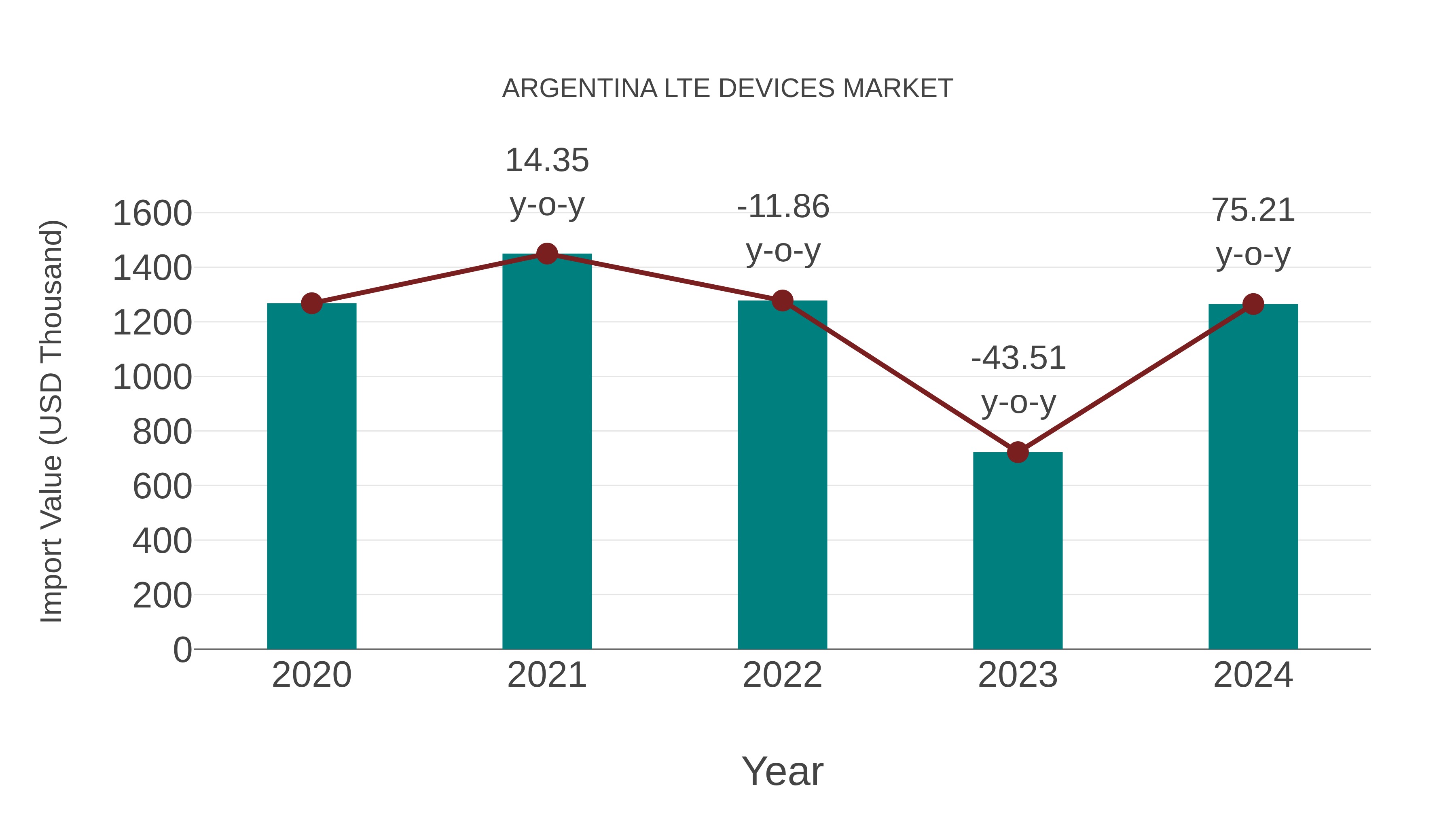  Argentina Lte Devices Market: Import Trend Analysis