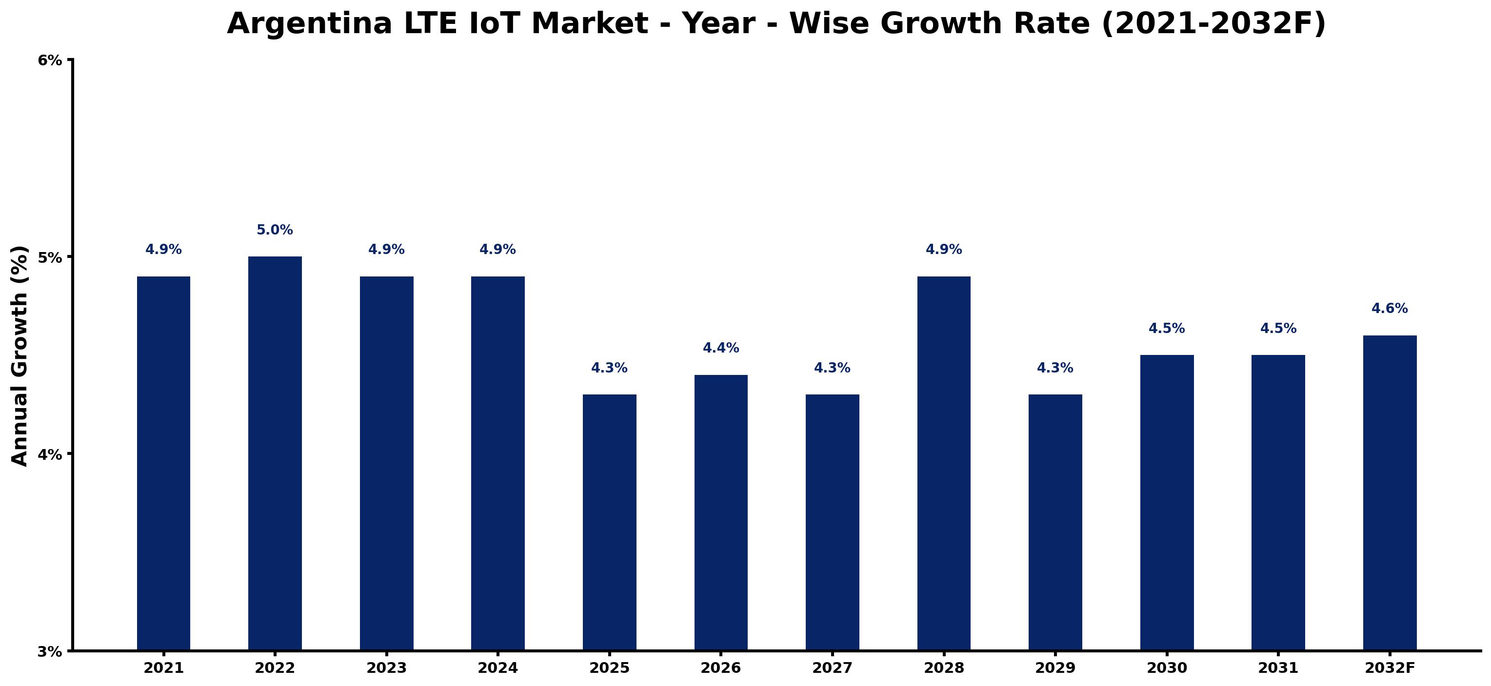 Argentina LTE IoT Market Year-wise Growth Rate and Key Drivers