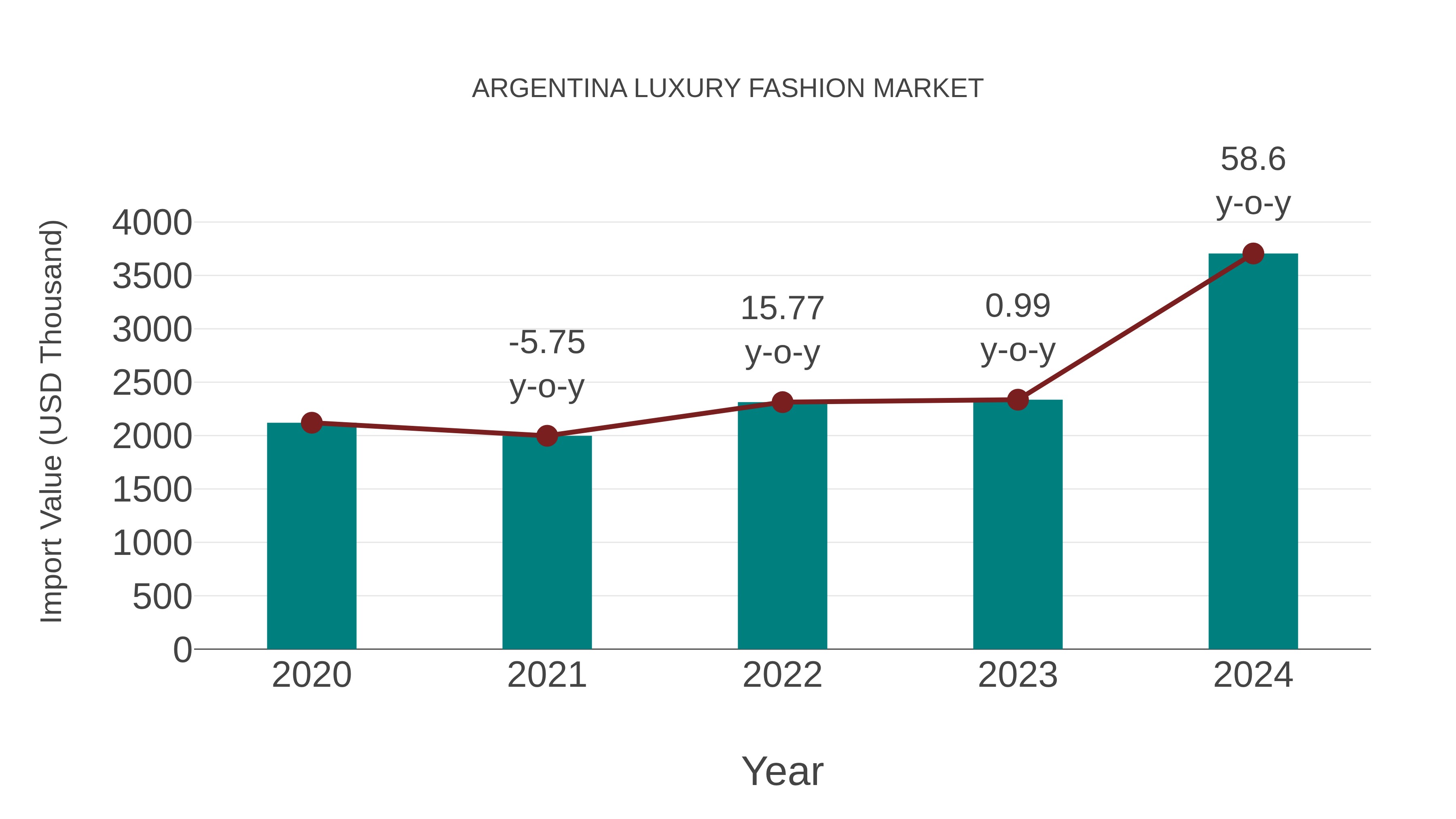 Argentina Luxury Fashion Market: Import Trend Analysis