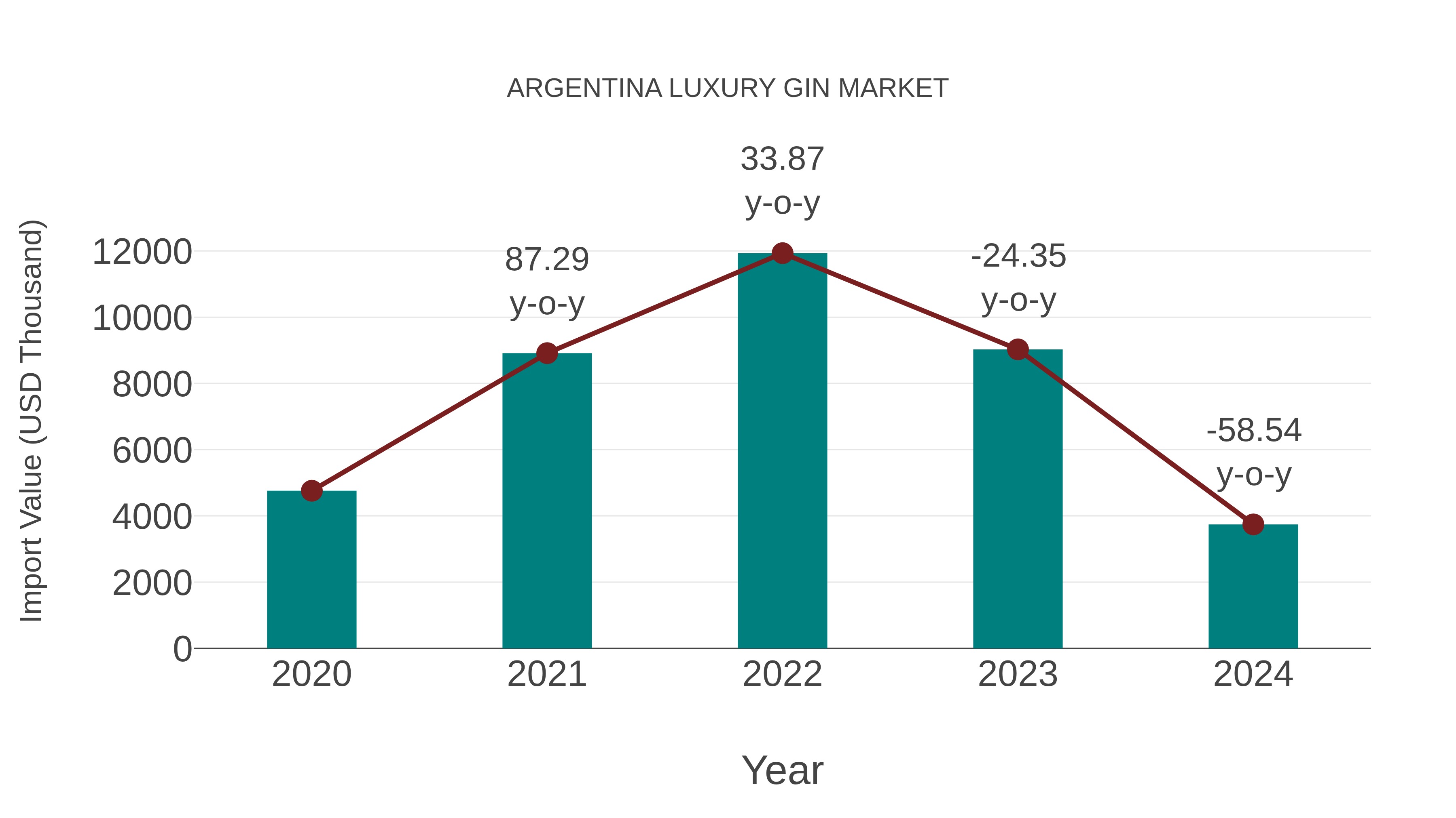  Argentina Luxury Gin Market: Import Trend Analysis