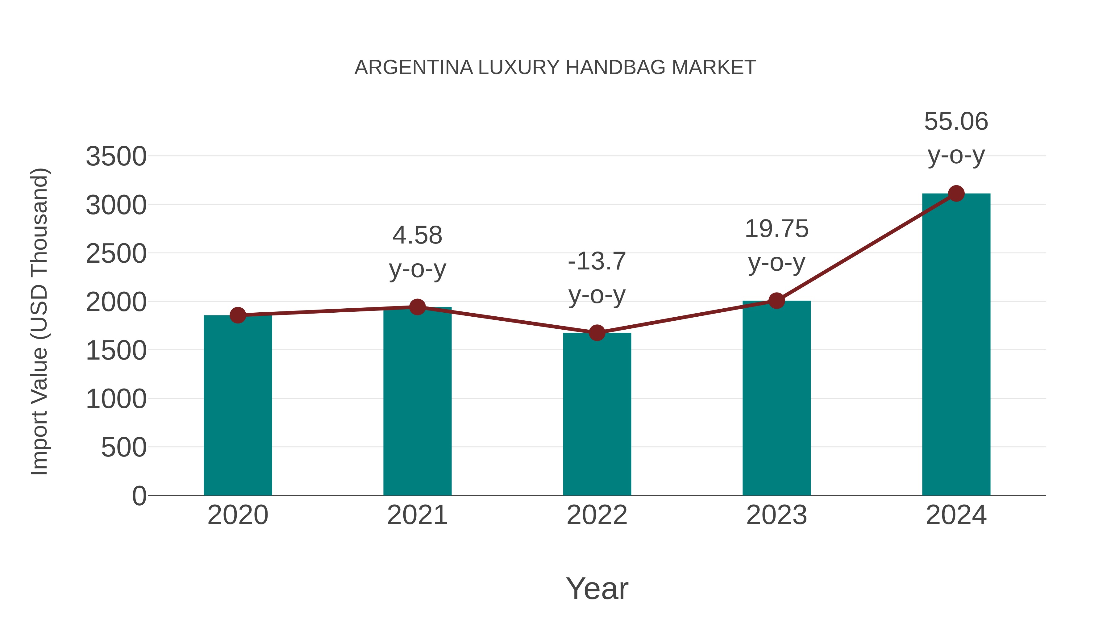 Argentina Luxury Handbag Market: Import Trend Analysis