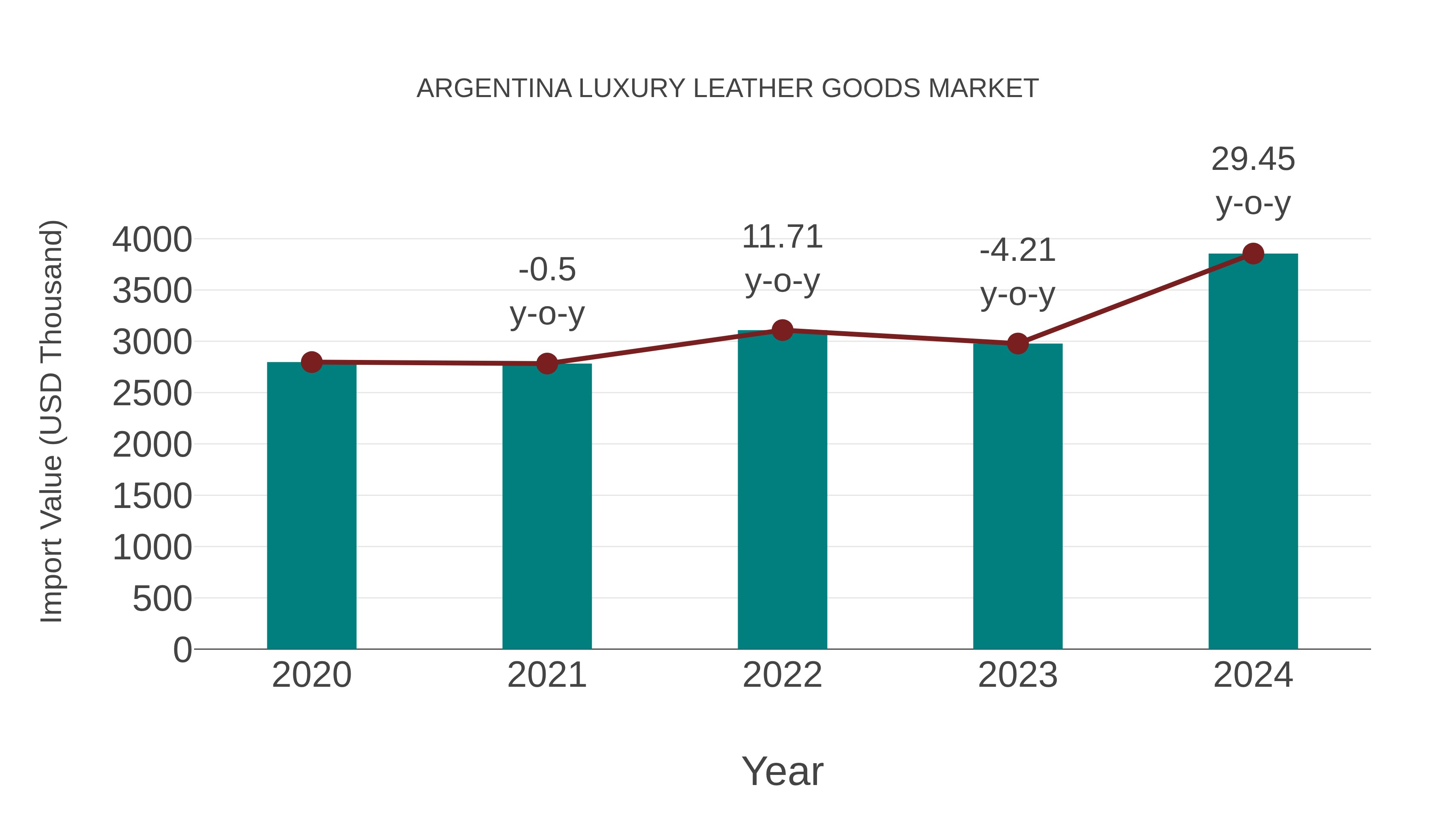  Argentina Luxury Leather Goods Market: Import Trend Analysis