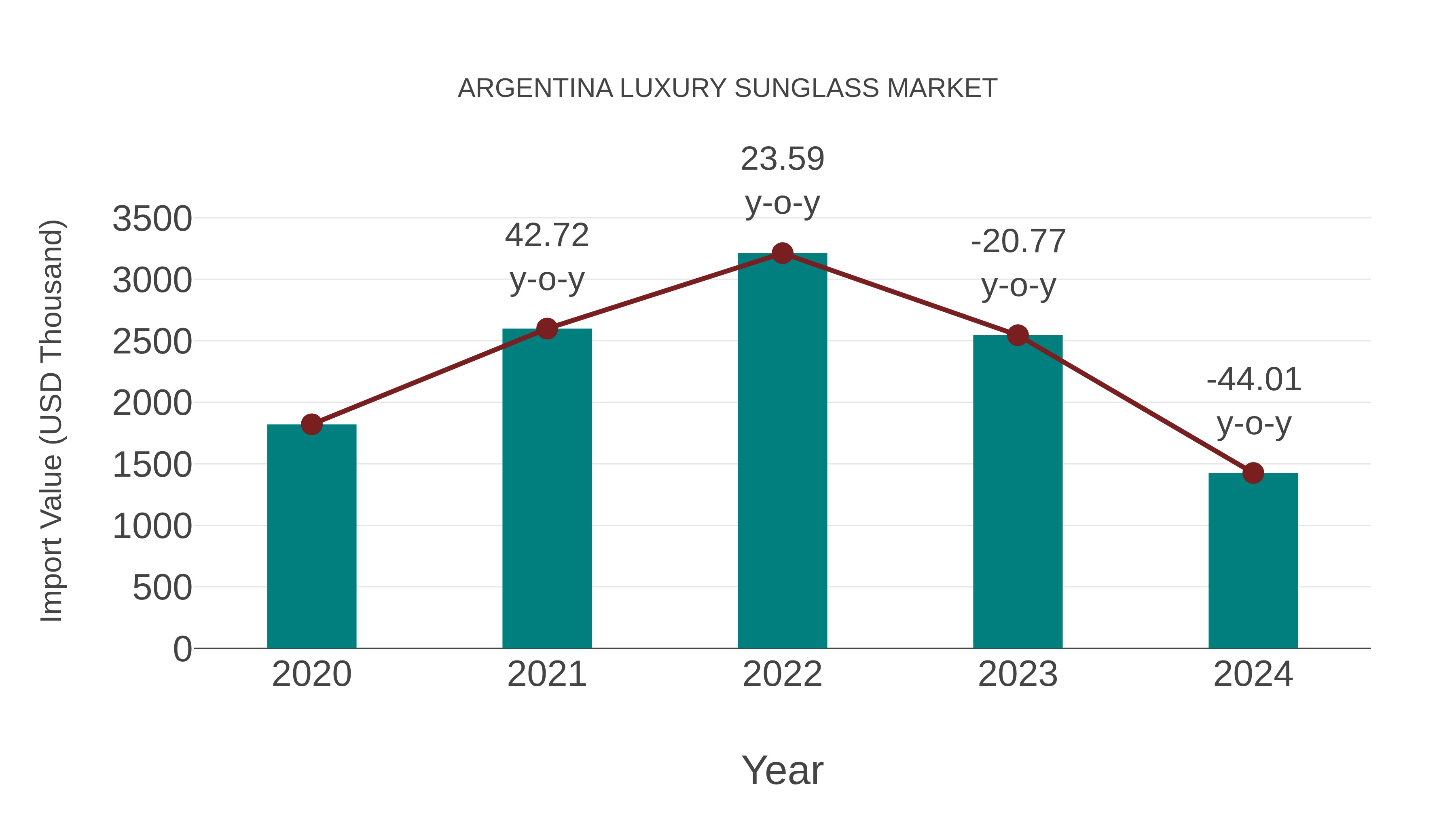  Argentina Luxury Sunglass Market: Import Trend Analysis