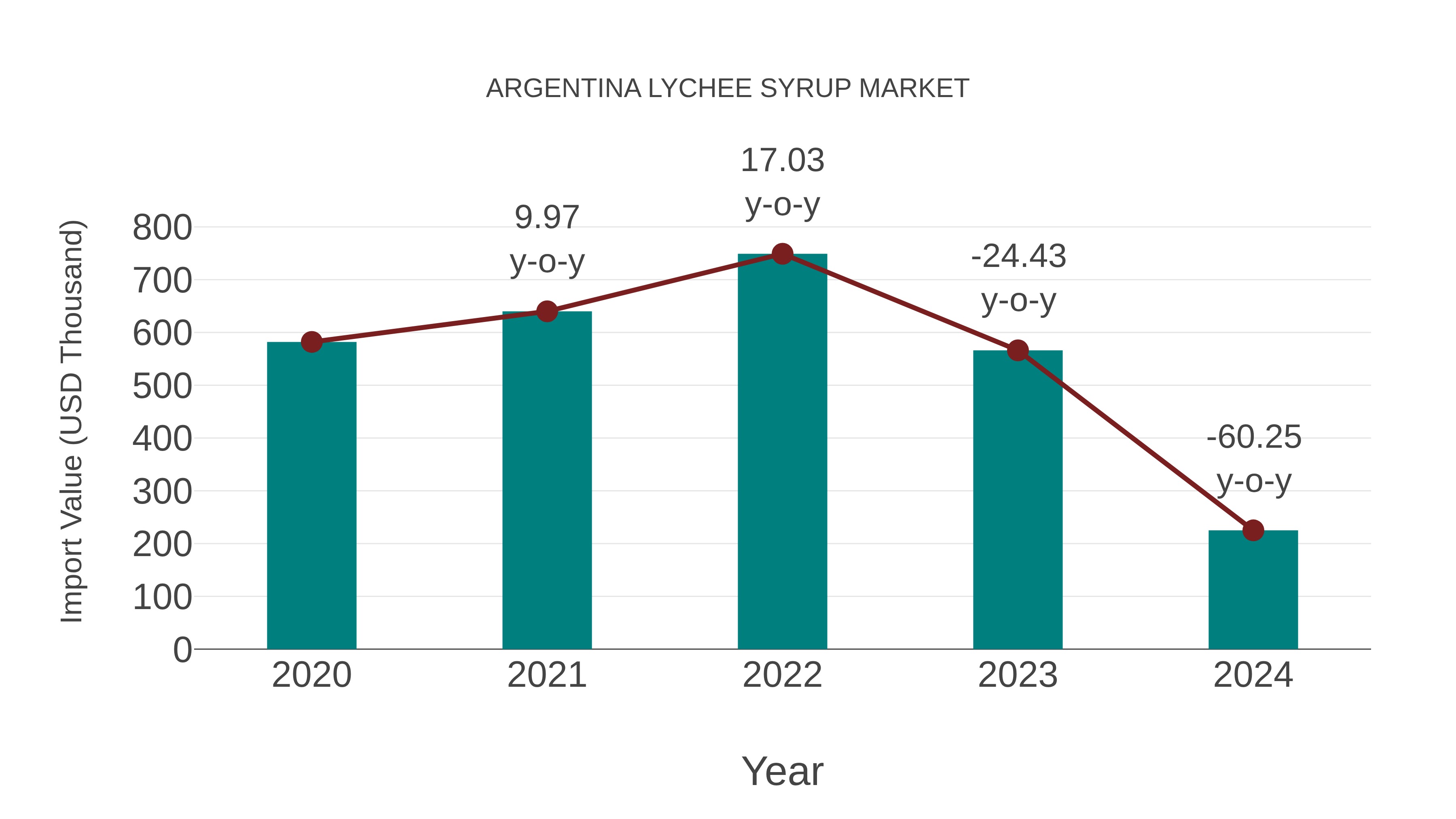  Argentina Lychee Syrup Market: Import Trend Analysis