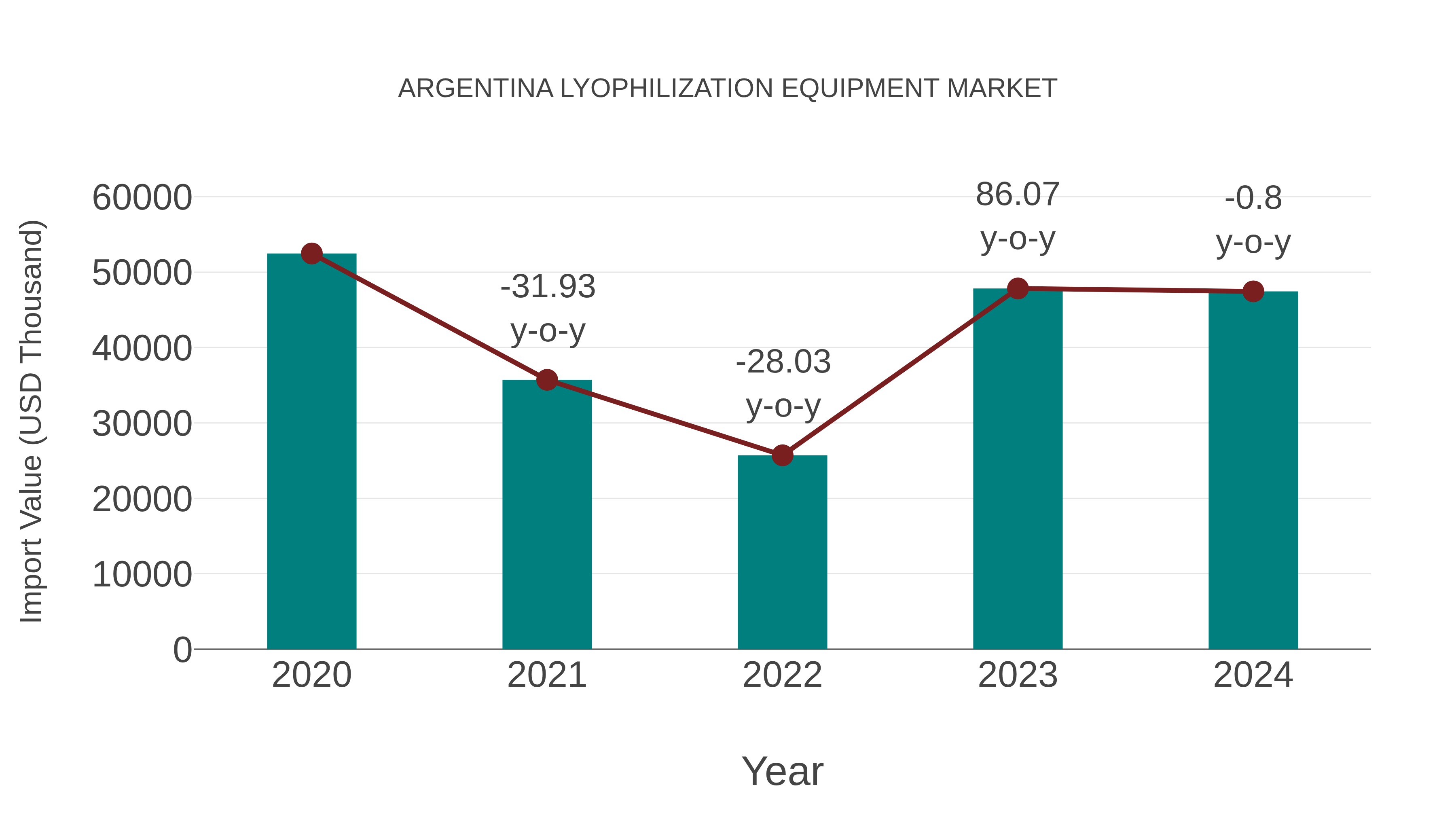  Argentina Lyophilization Equipment Market: Import Trend Analysis