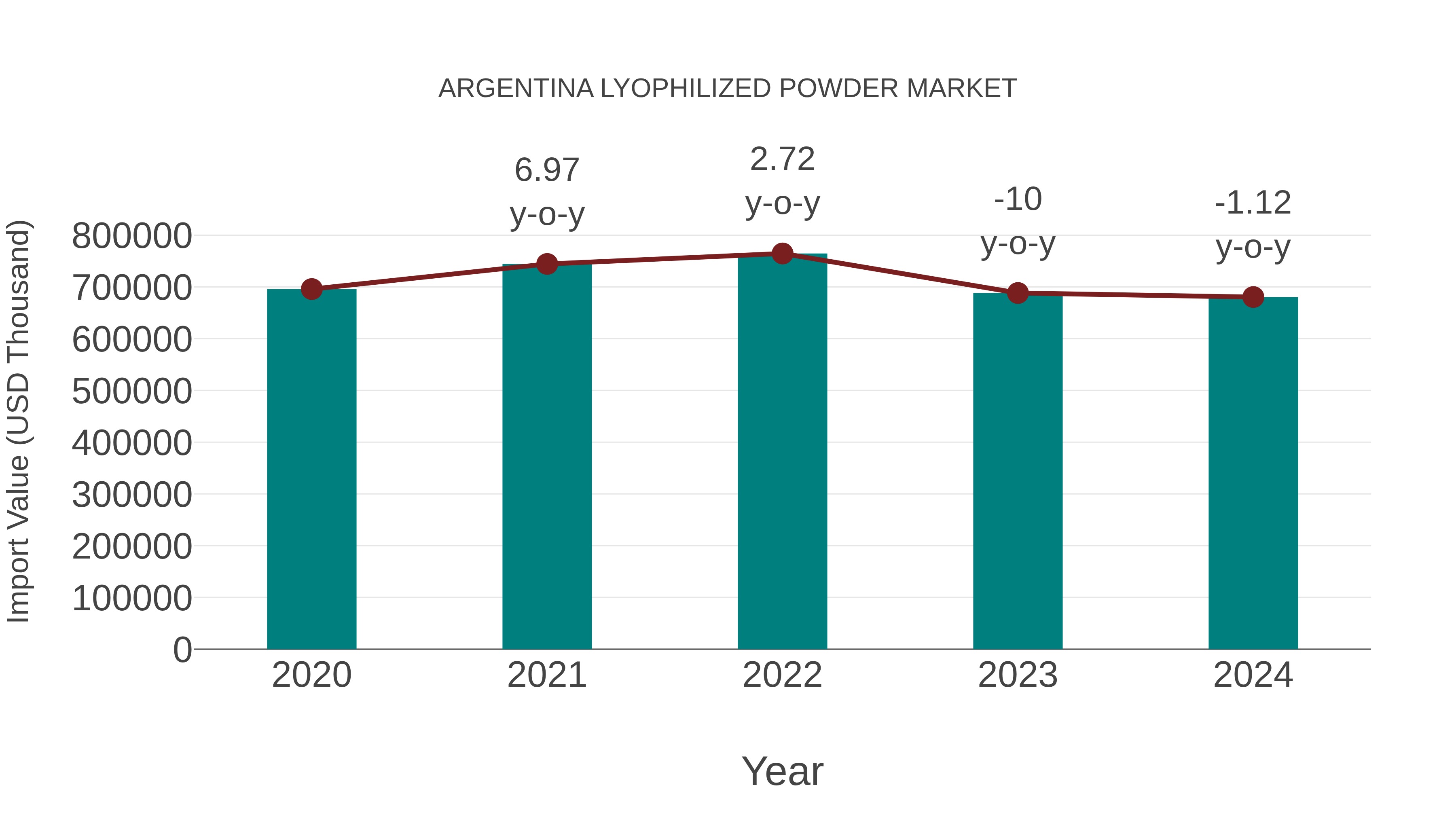 Argentina Lyophilized Powder Market: Import Trend Analysis