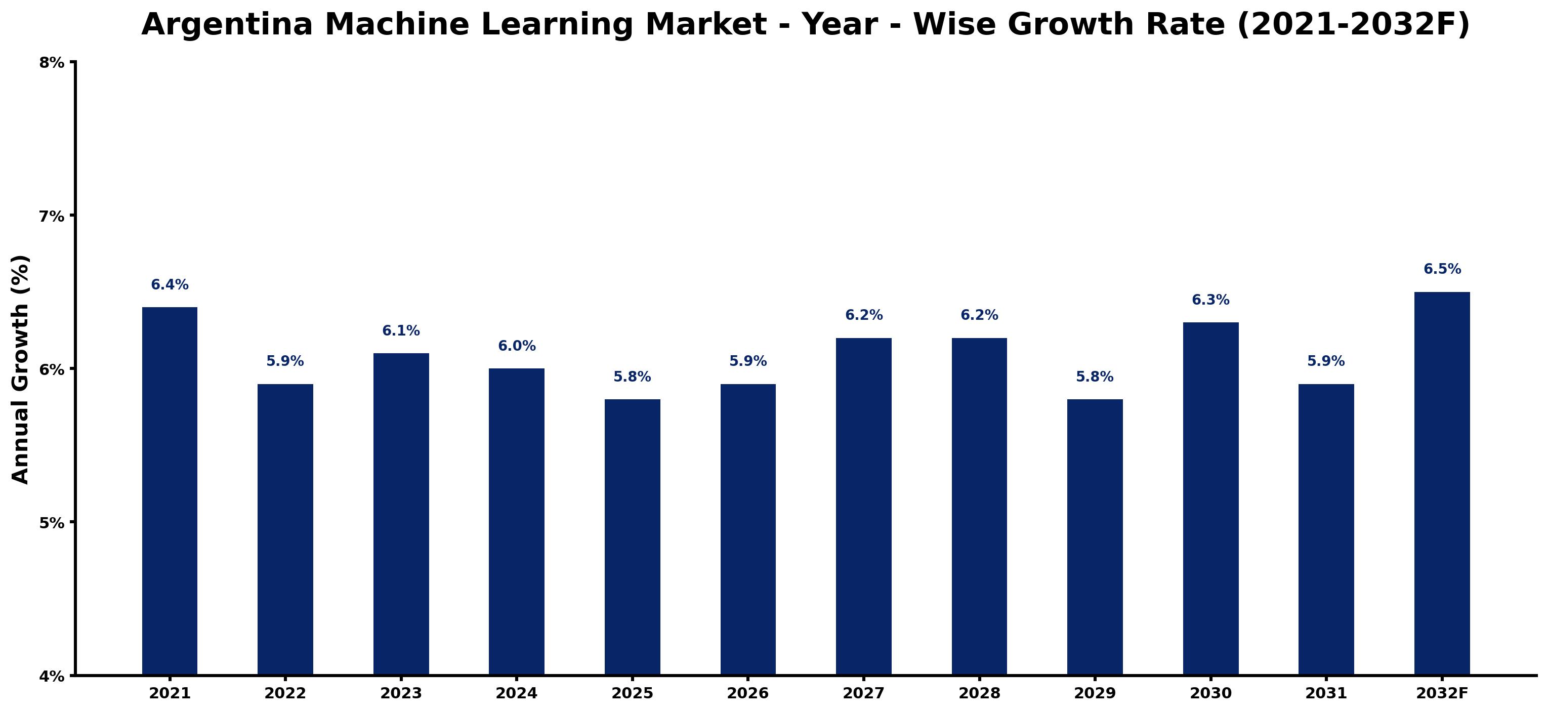 Argentina Machine Learning Market Year-wise Growth Rate and Key Drivers