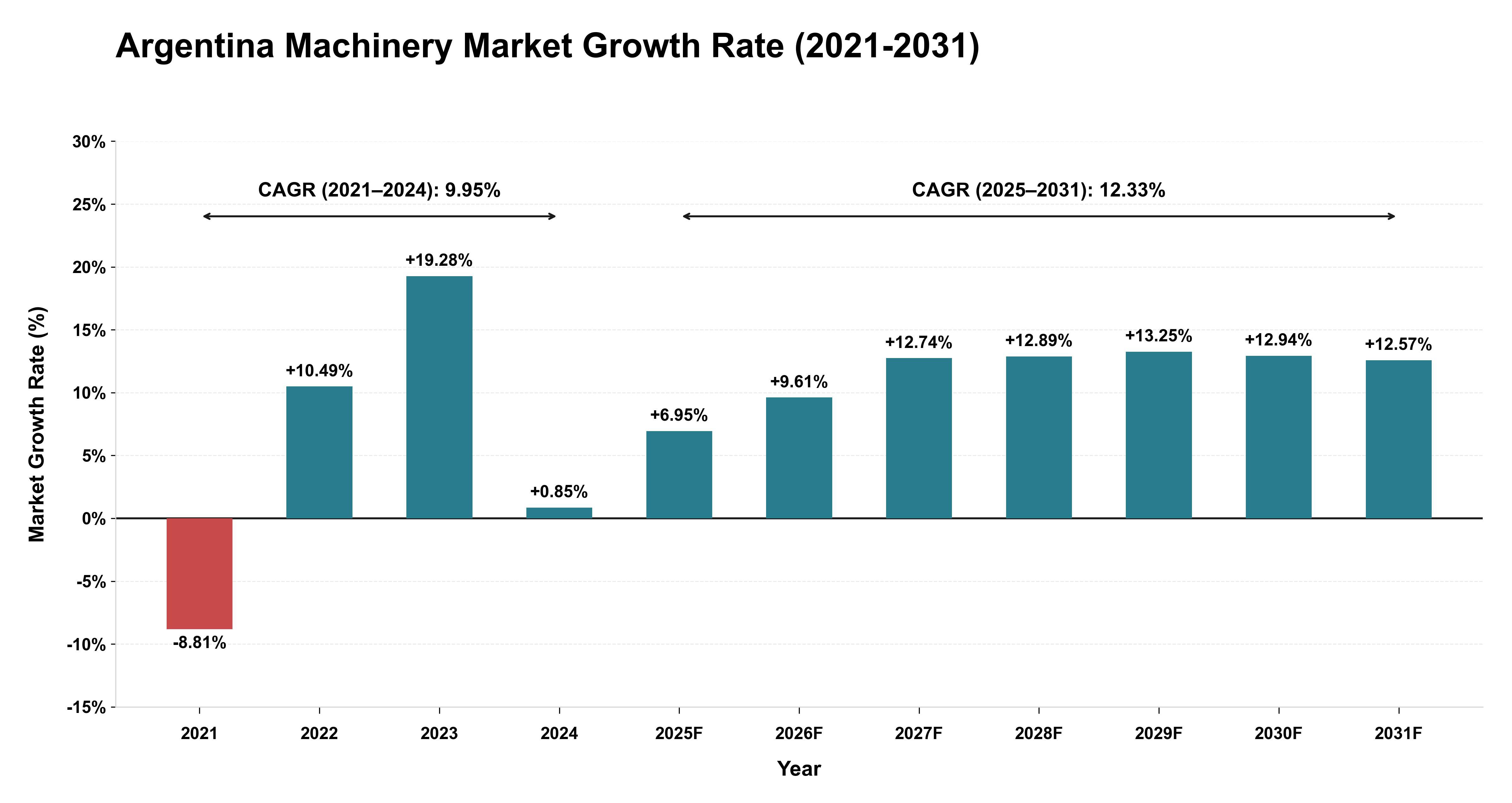 Argentina Machinery Market Growth Rate Analysis (2021-2031)