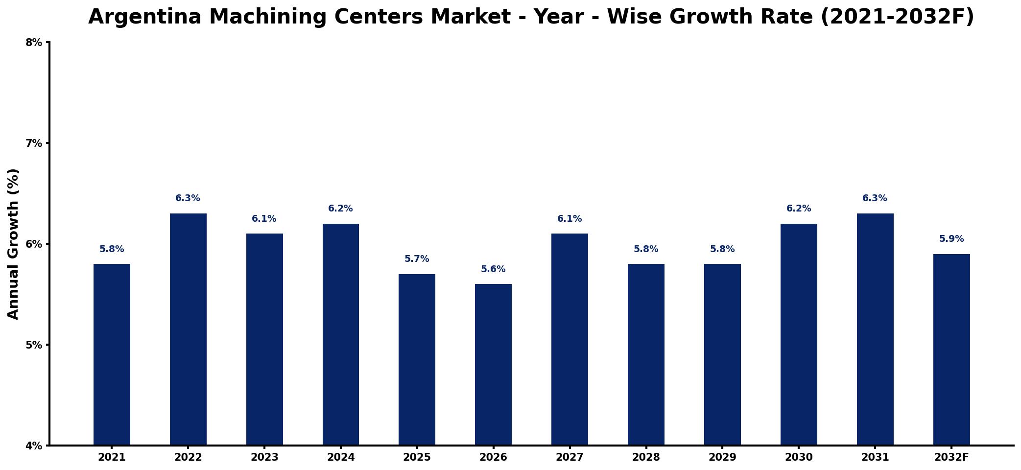 Argentina Machining Centers Market Year-wise Growth Rate and Key Drivers