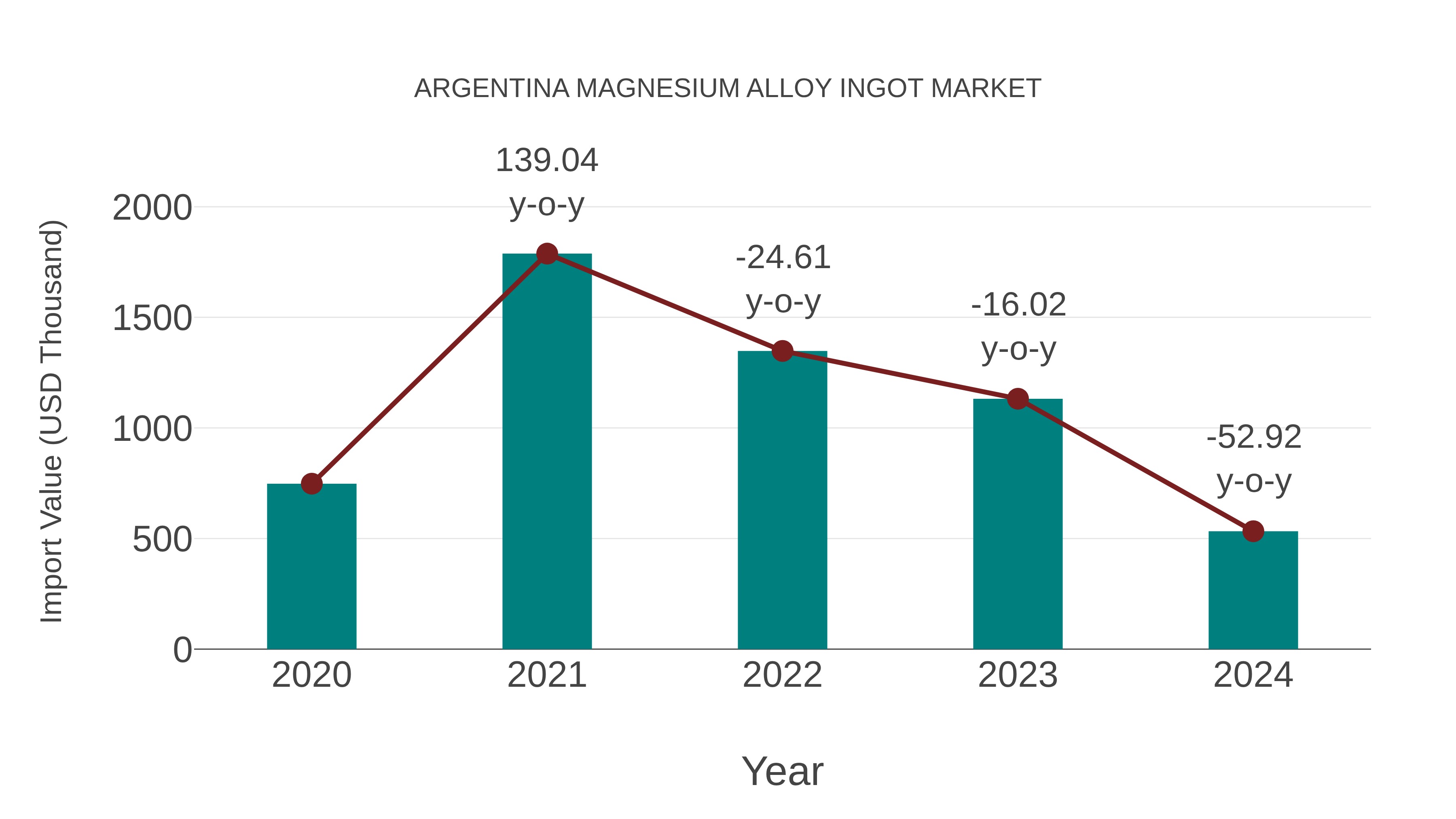  Argentina Magnesium Alloy Ingot Market: Import Trend Analysis