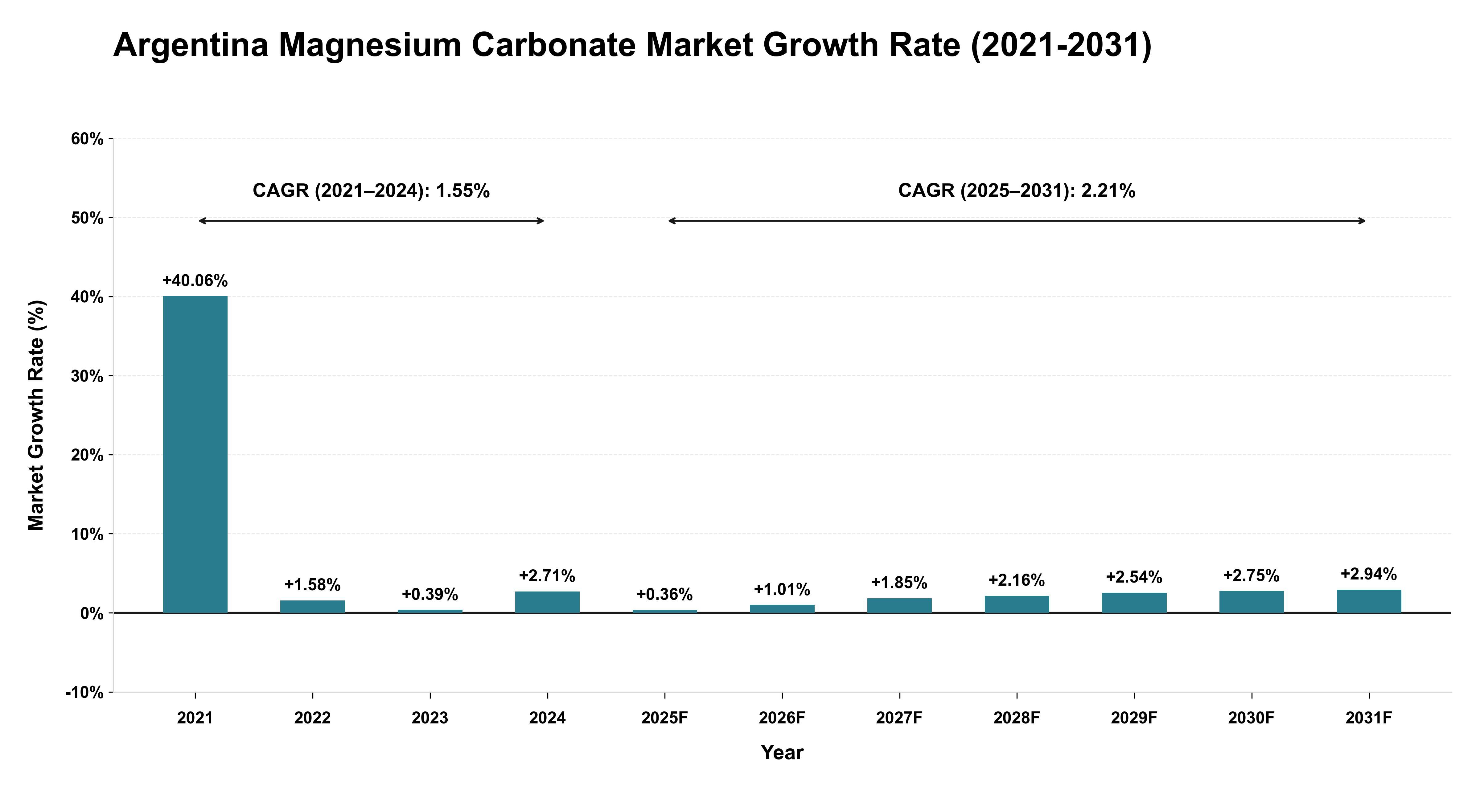 Argentina Magnesium Carbonate Market Growth Rate Analysis (2021-2031)