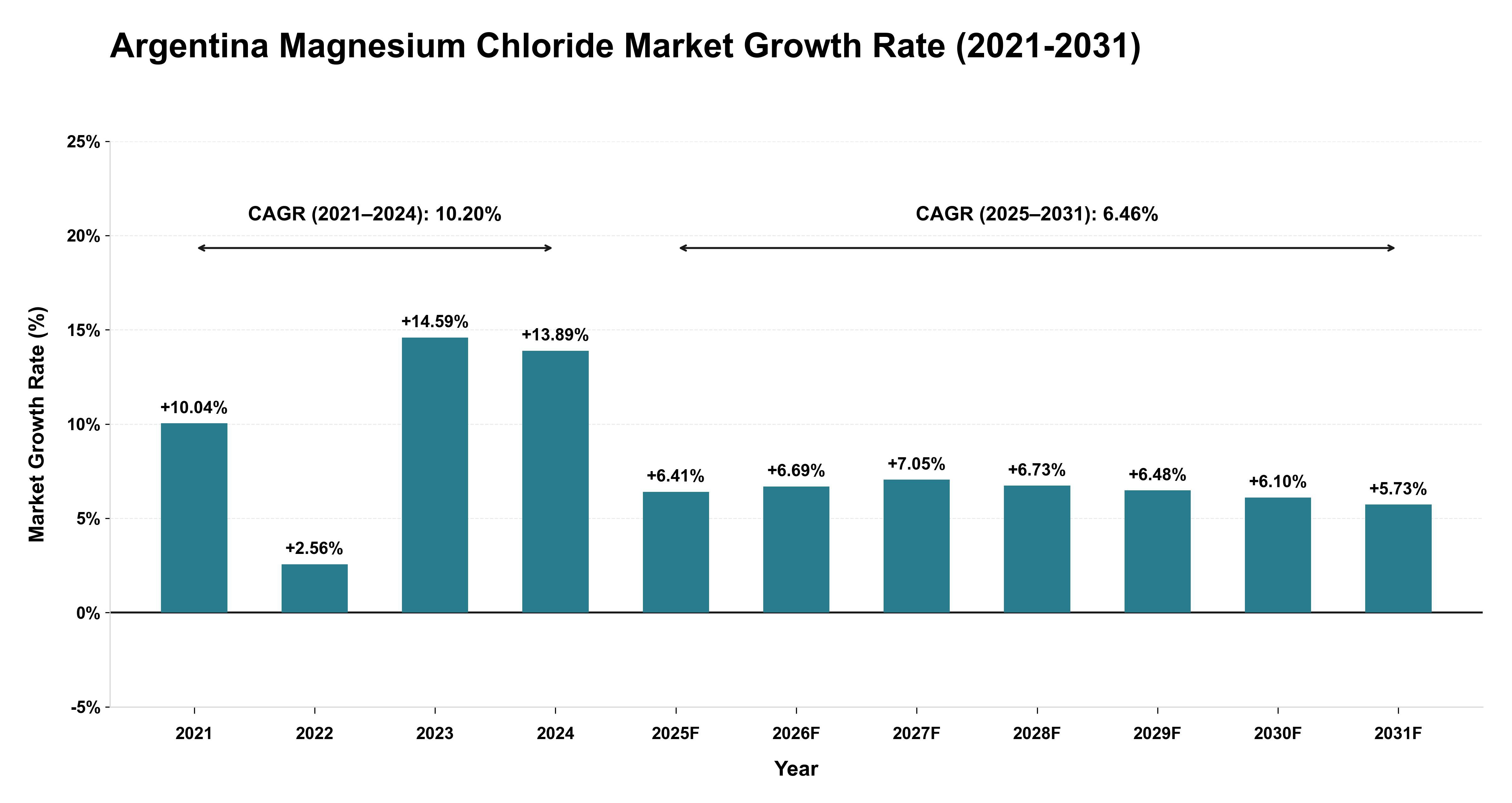 Argentina Magnesium Chloride Market Growth Rate Analysis (2021-2031)