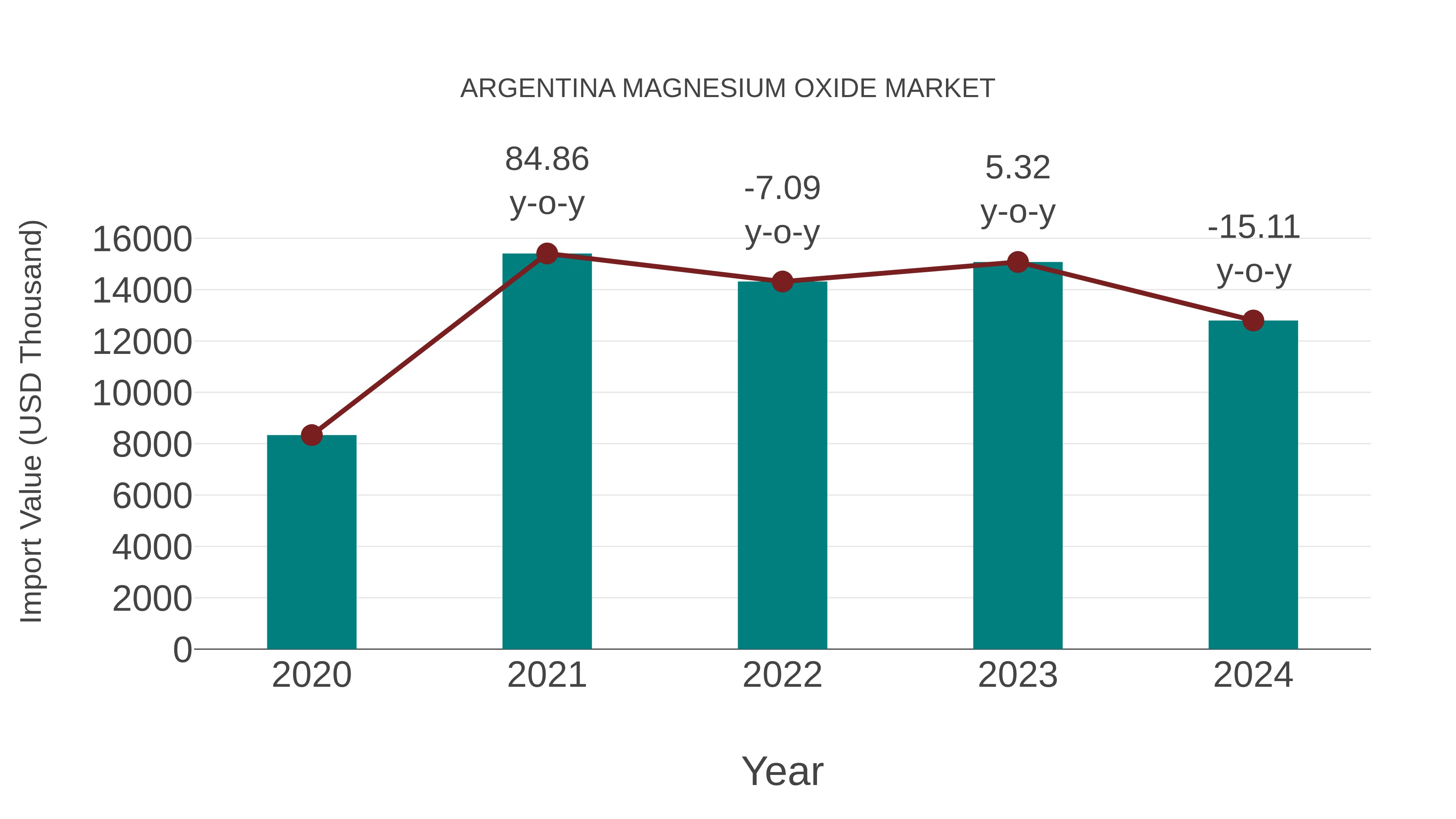  Argentina Magnesium Oxide Market: Import Trend Analysis