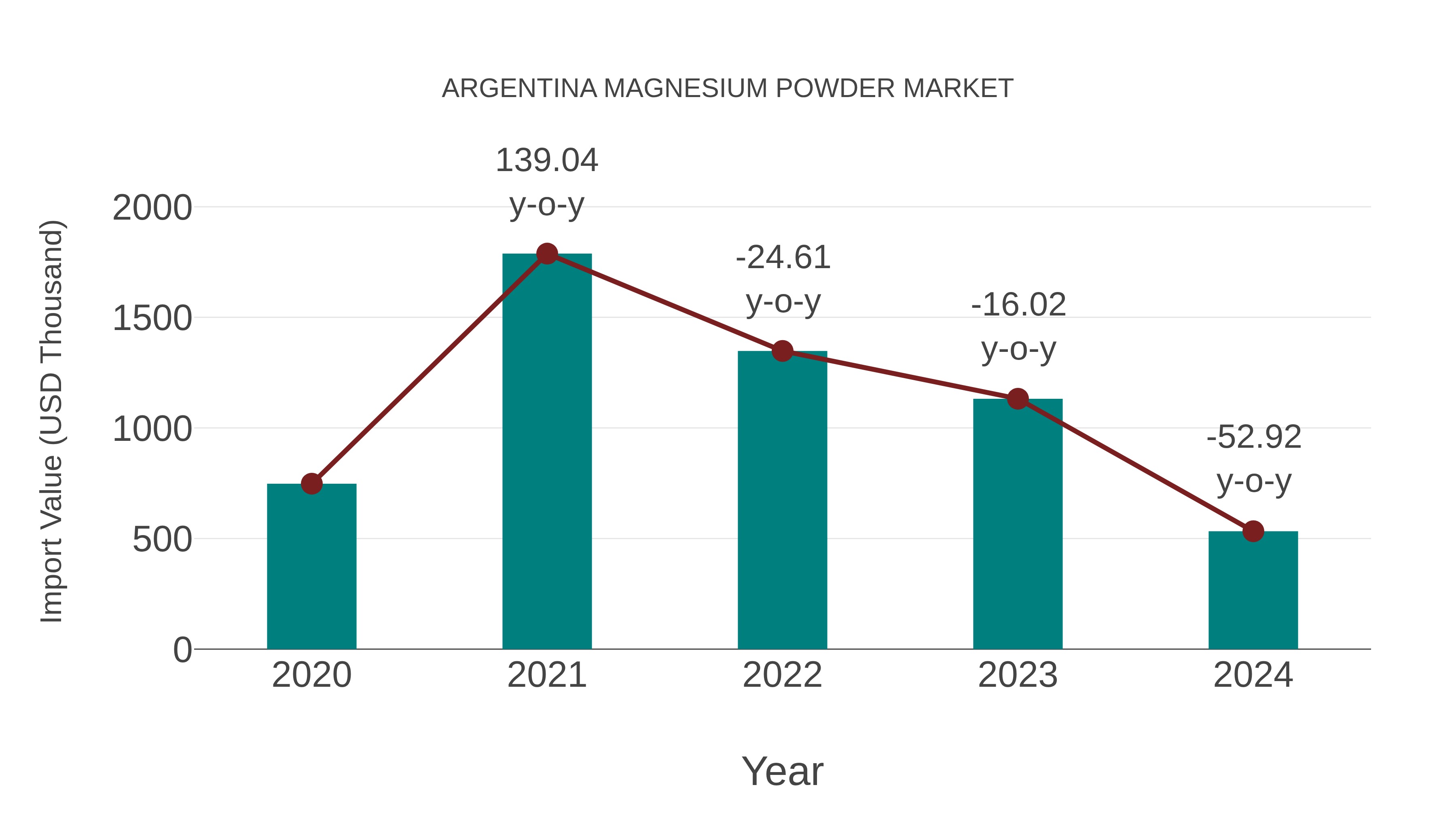  Argentina Magnesium Powder Market: Import Trend Analysis