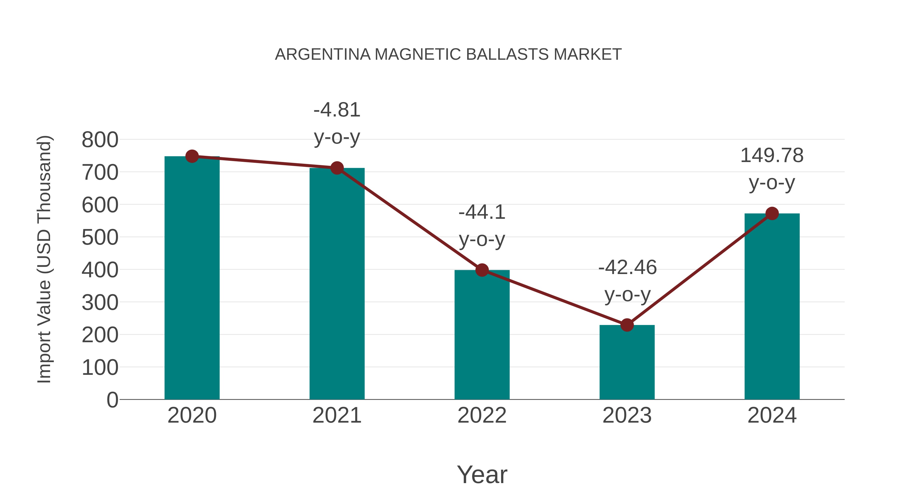 Argentina Magnetic Ballasts Market: Import Trend Analysis