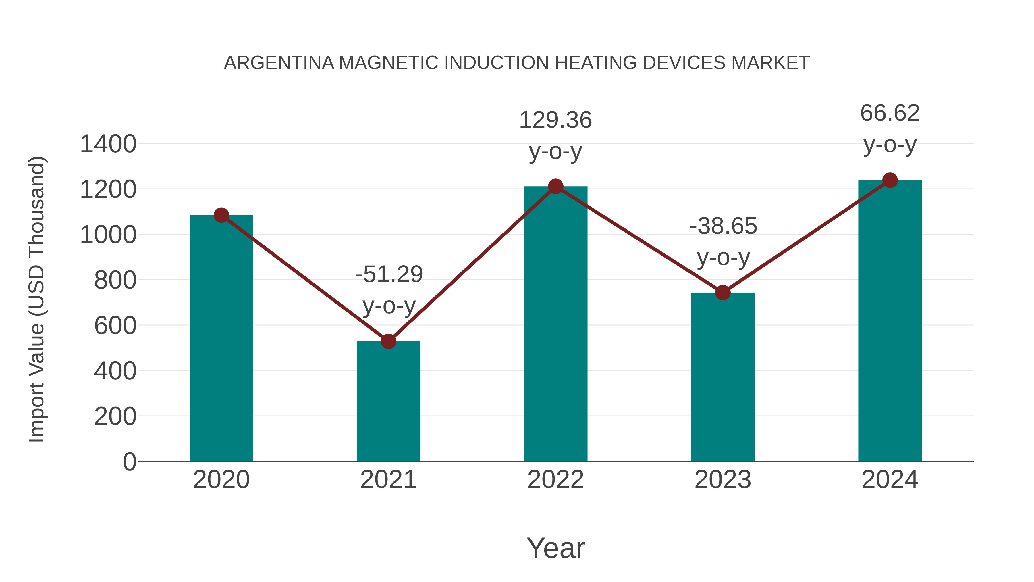  Argentina Magnetic Induction Heating Devices Market: Import Trend Analysis