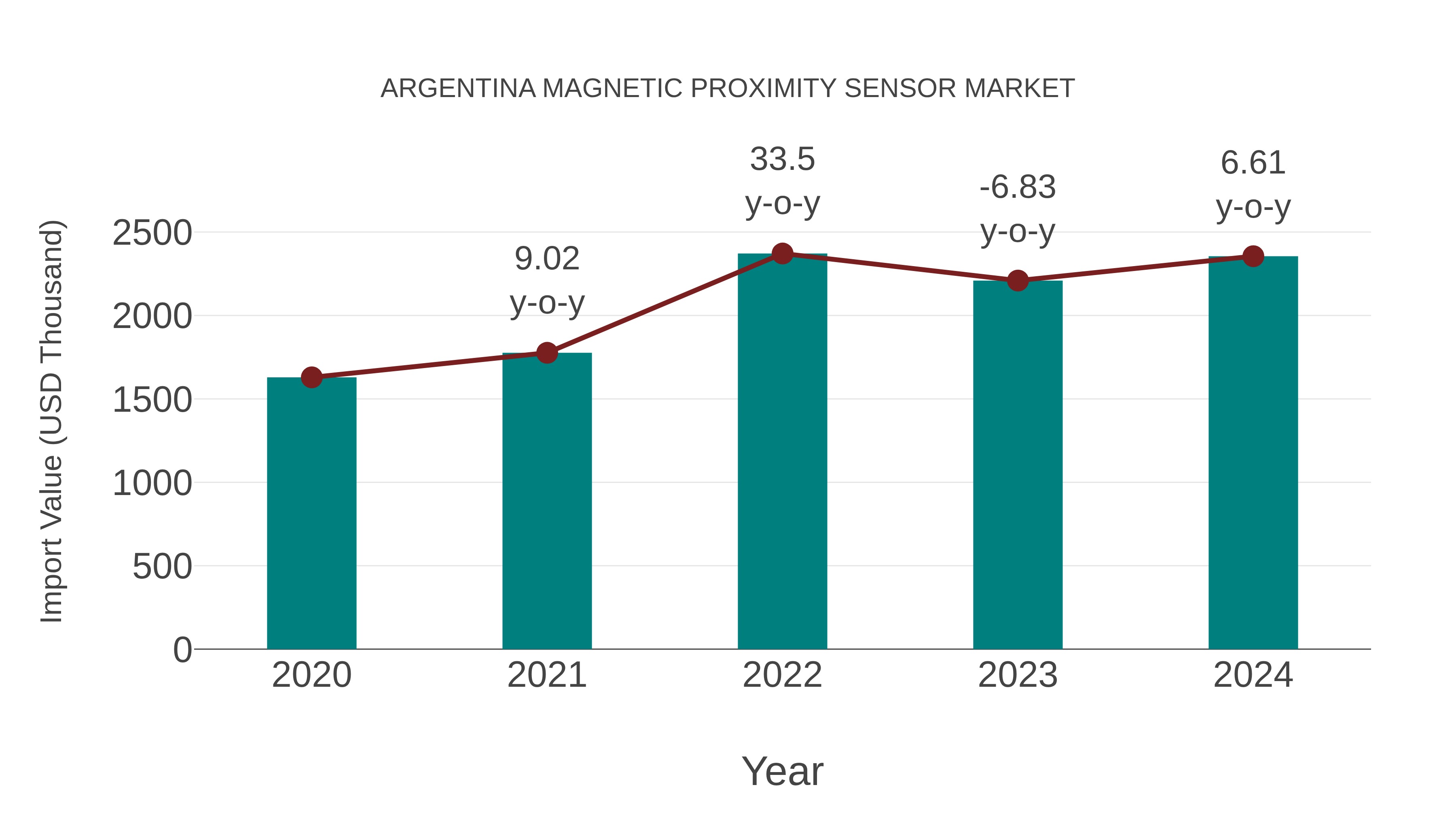 Argentina Magnetic Proximity Sensor Market: Import Trend Analysis