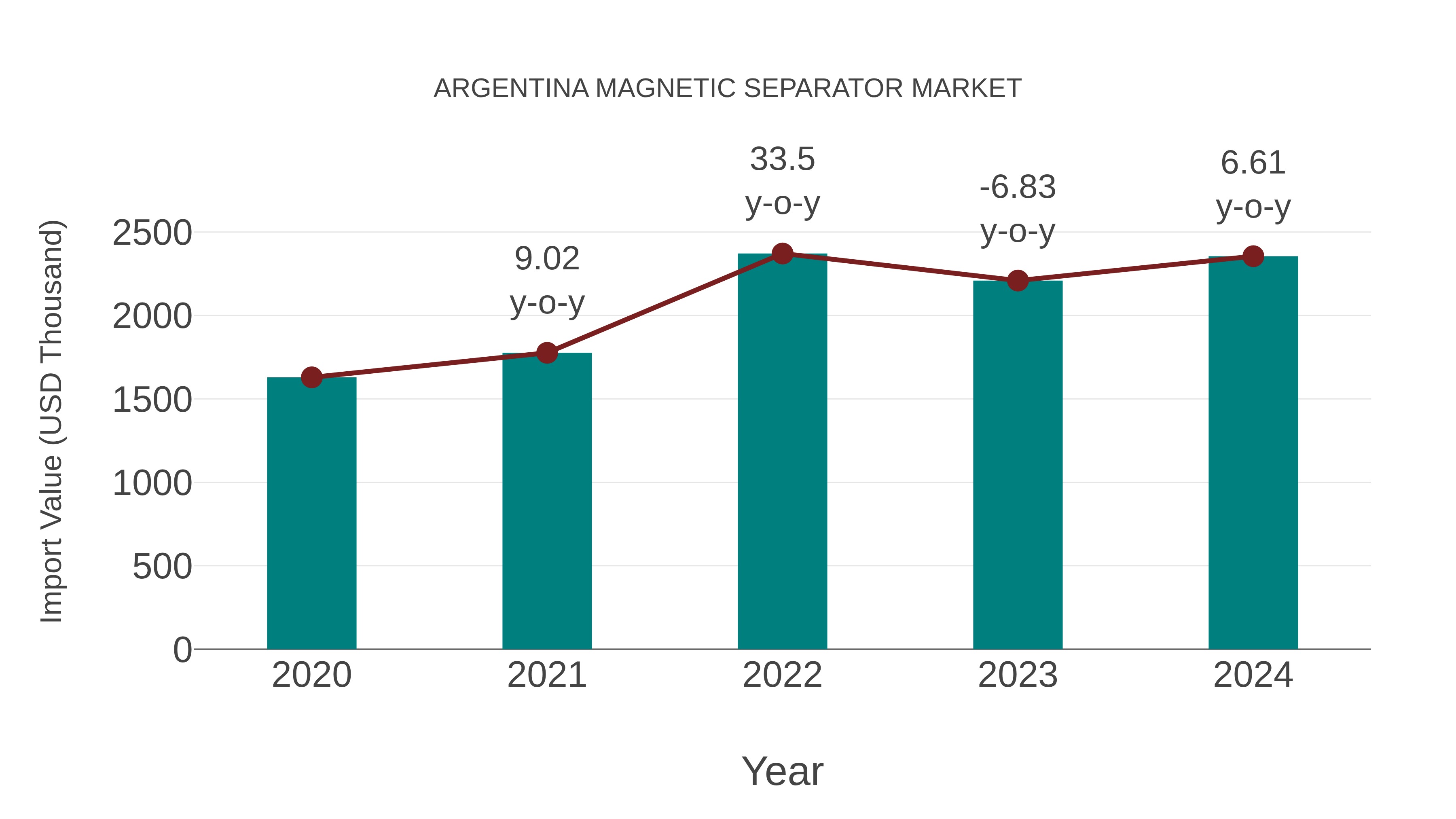  Argentina Magnetic Separator Market: Import Trend Analysis