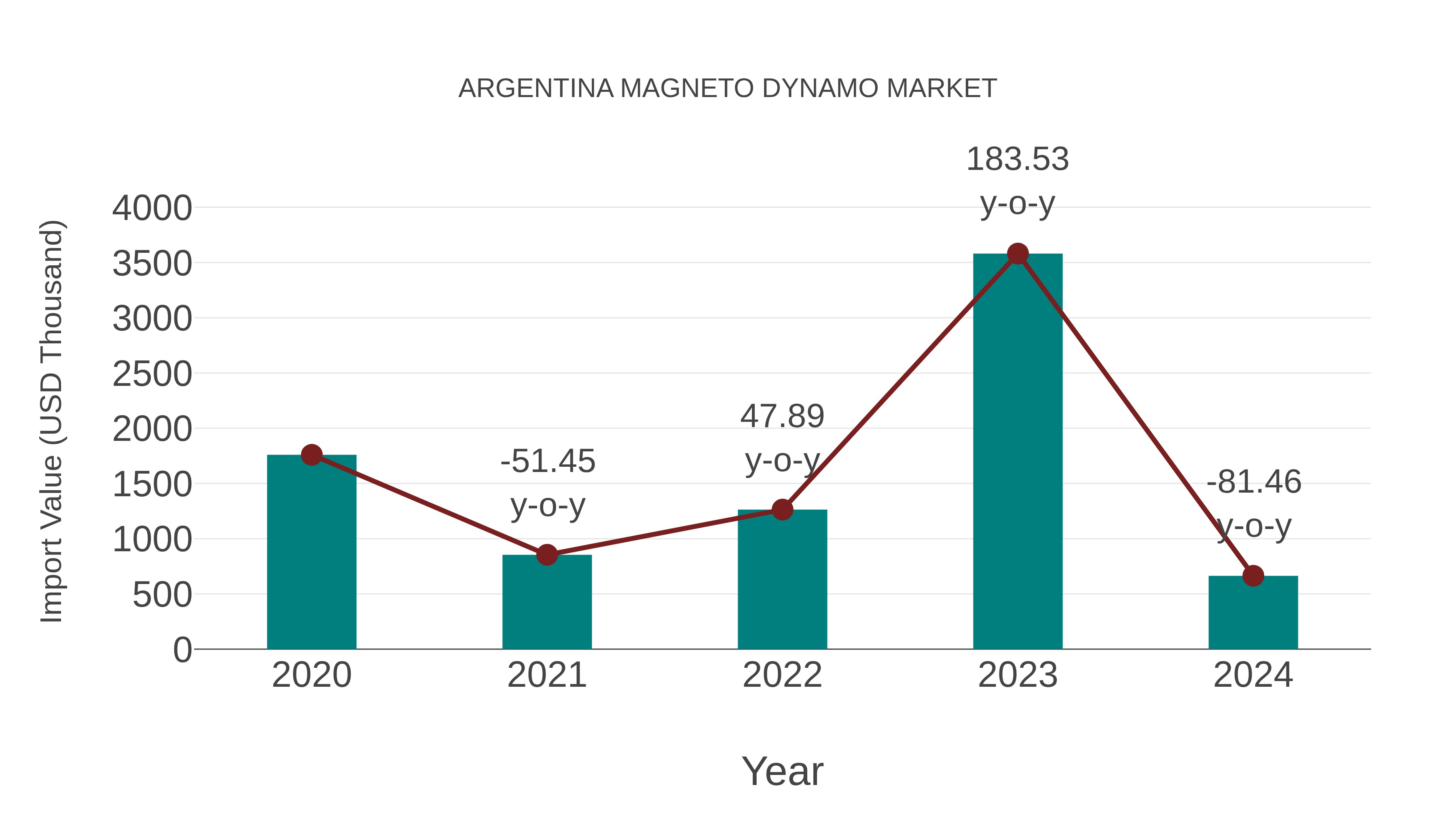  Argentina Magneto Dynamo Market: Import Trend Analysis