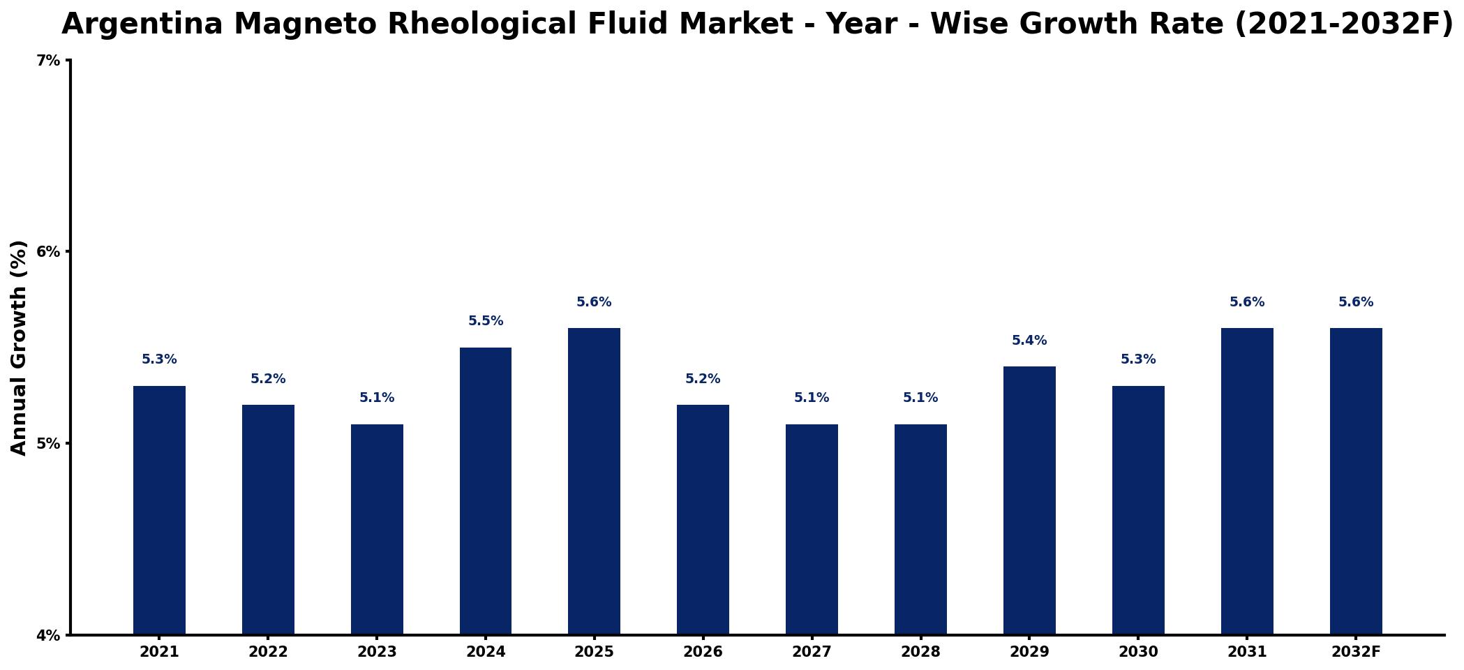 Argentina Magneto Rheological Fluid Market Year-wise Growth Rate and Key Drivers