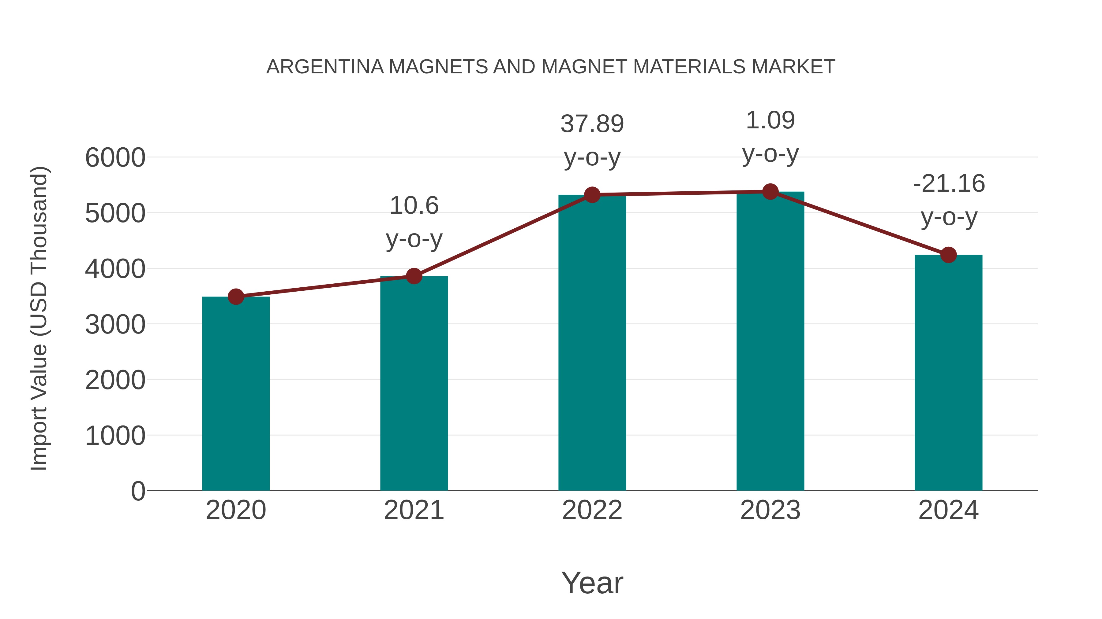  Argentina Magnets and Magnet Materials Market: Import Trend Analysis