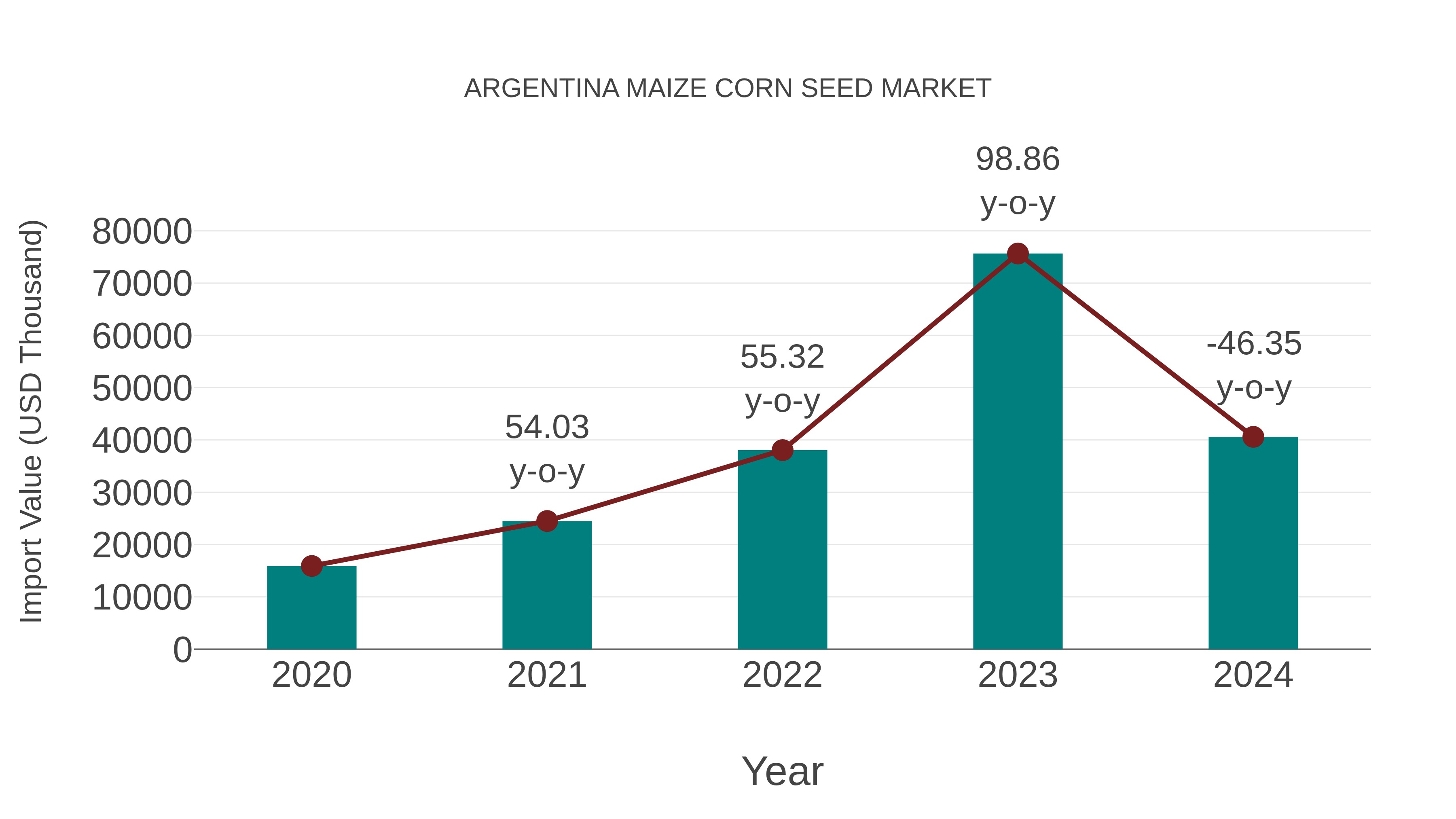  Argentina Maize Corn Seed Market: Import Trend Analysis