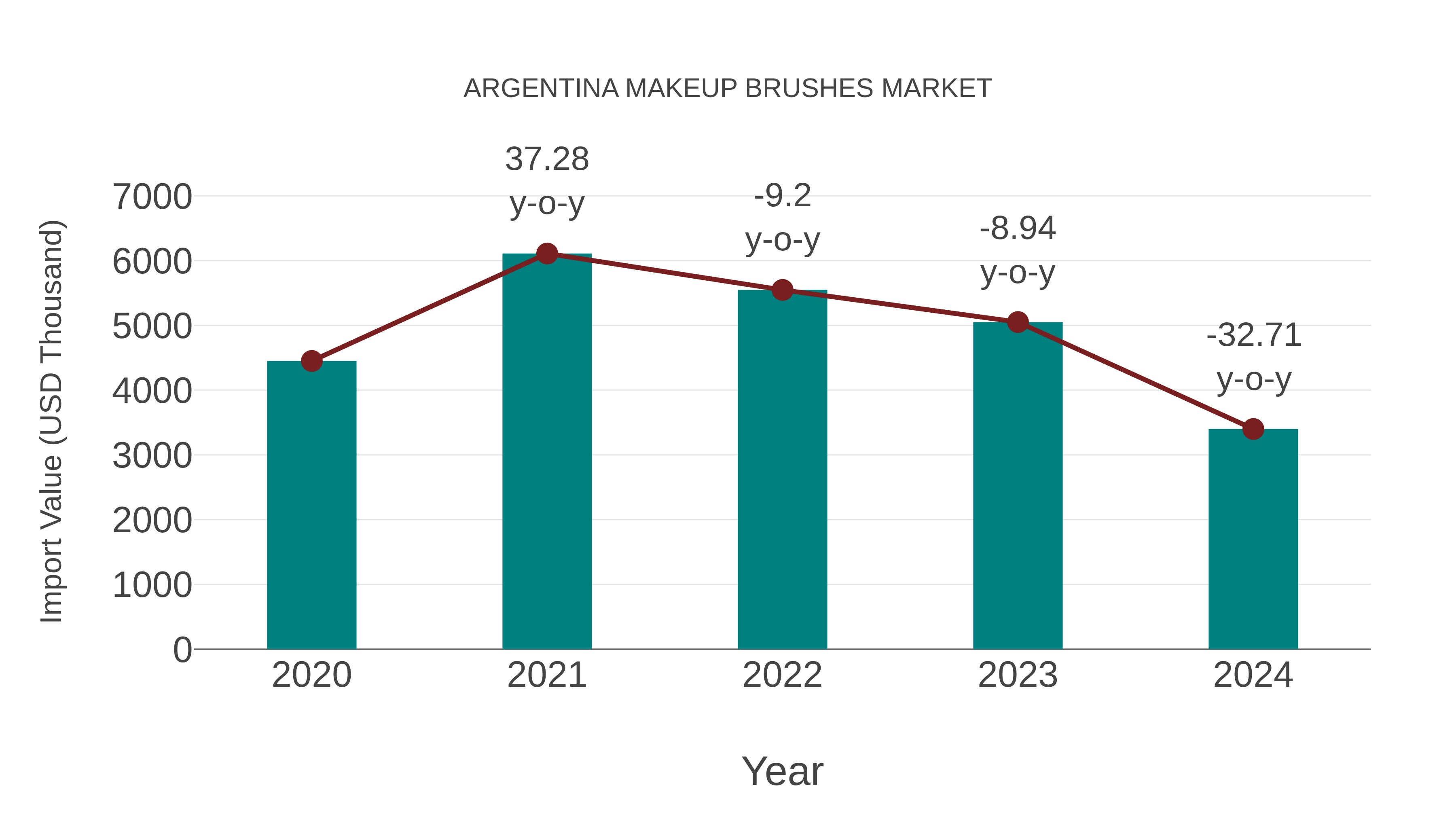 Argentina Makeup Brushes Market: Import Trend Analysis