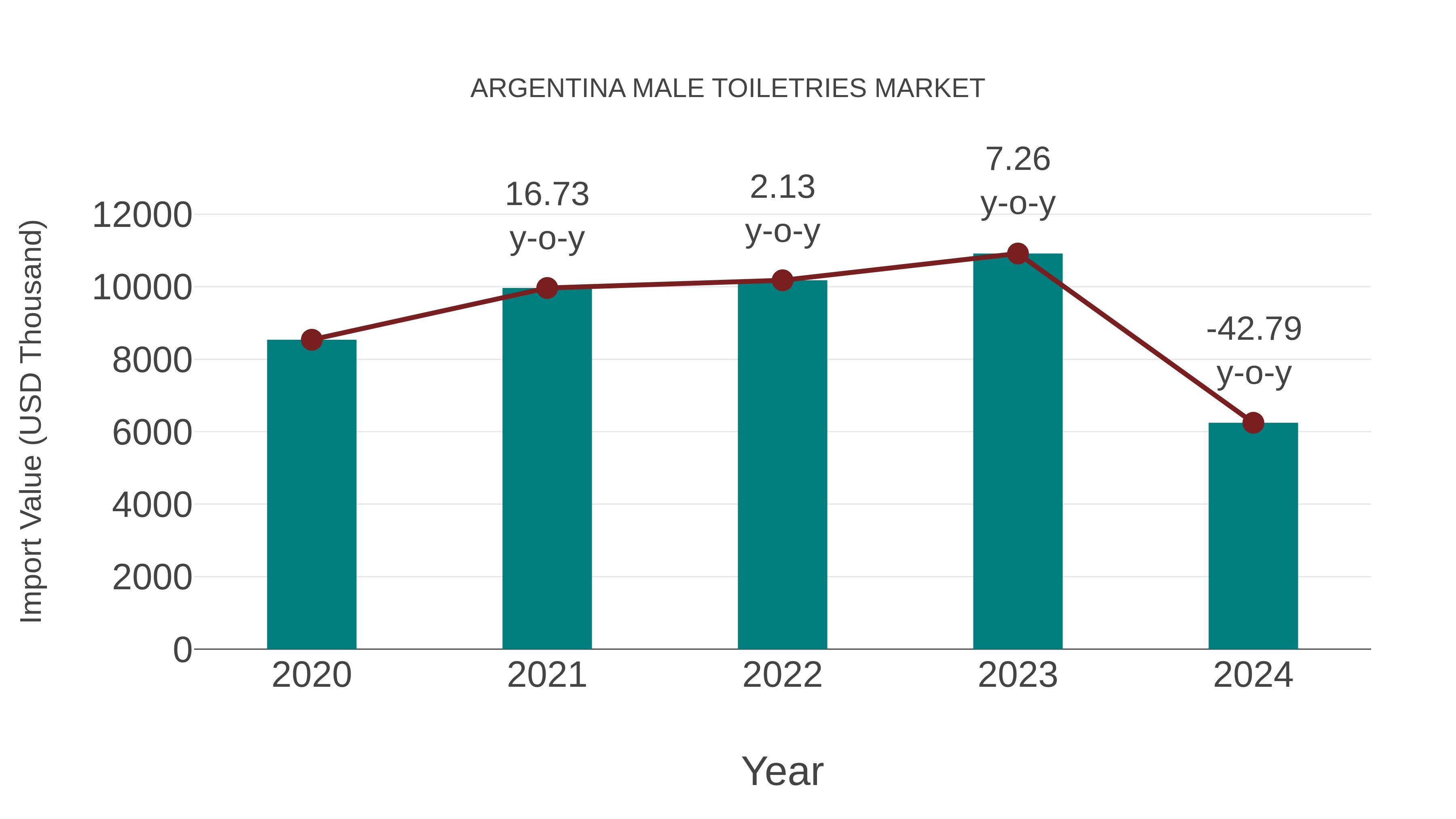Argentina Male Toiletries Market: Import Trend Analysis