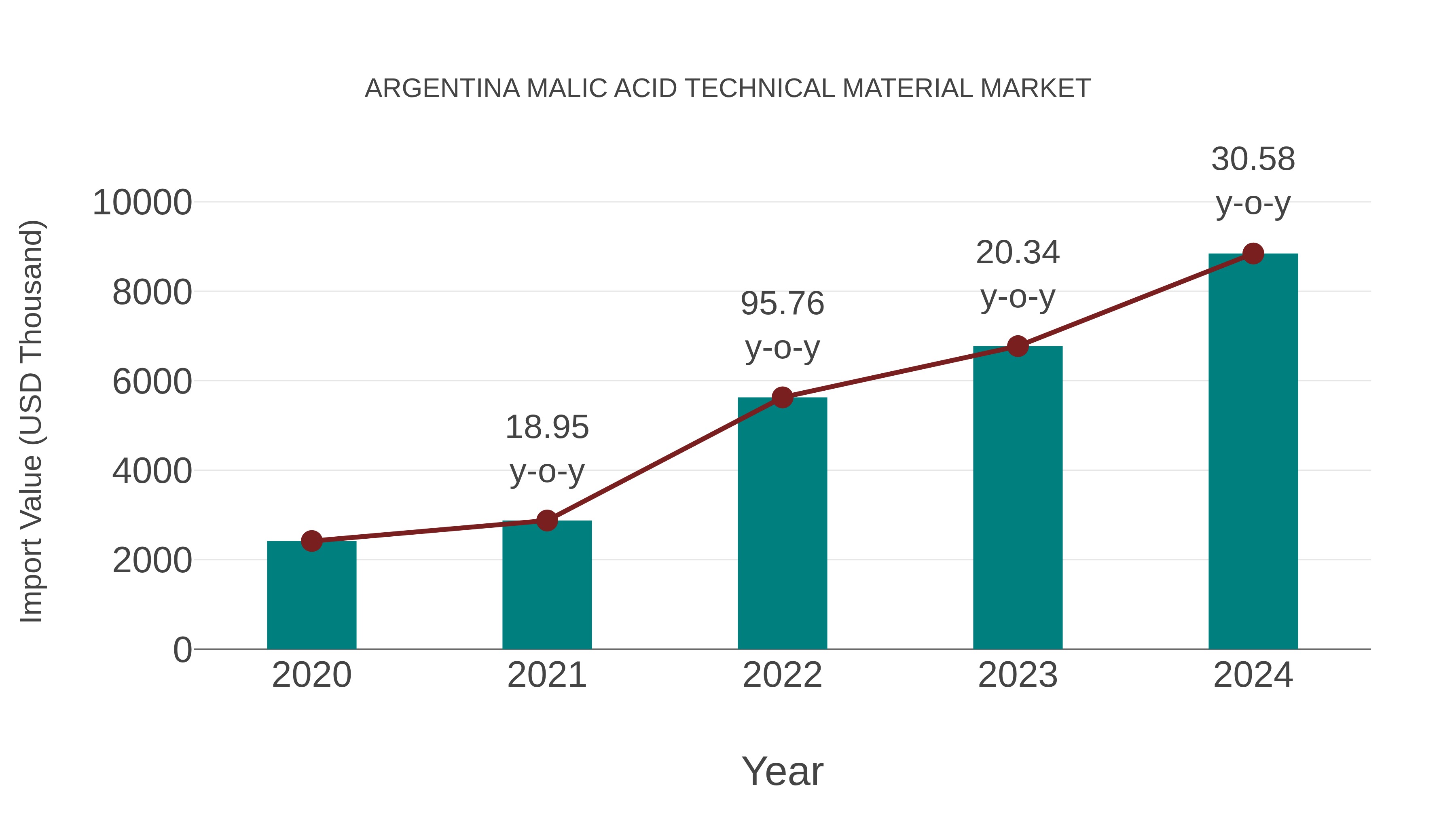 Argentina Malic Acid Technical Material Market: Import Trend Analysis