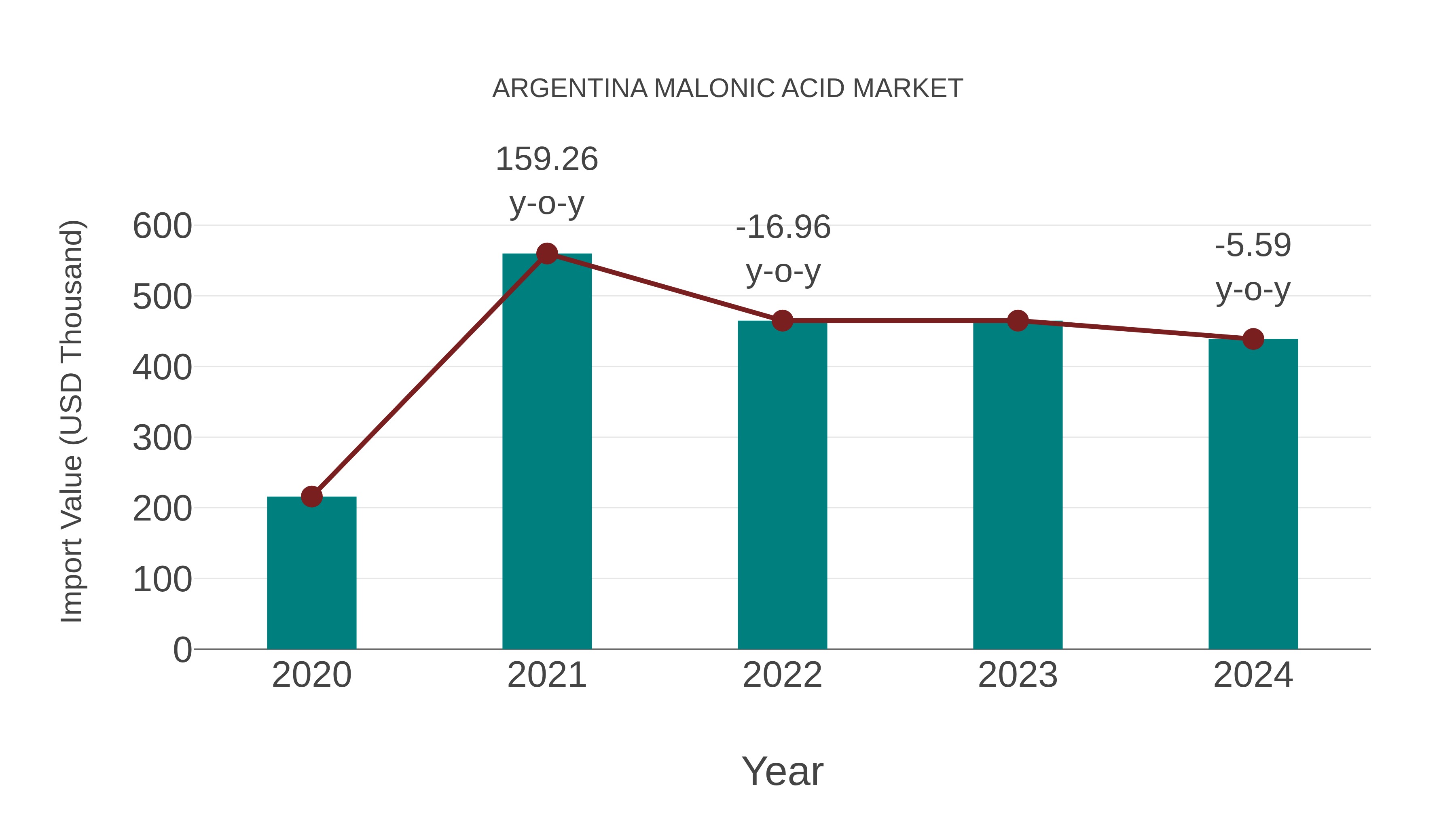 Argentina Malonic Acid Market: Import Trend Analysis