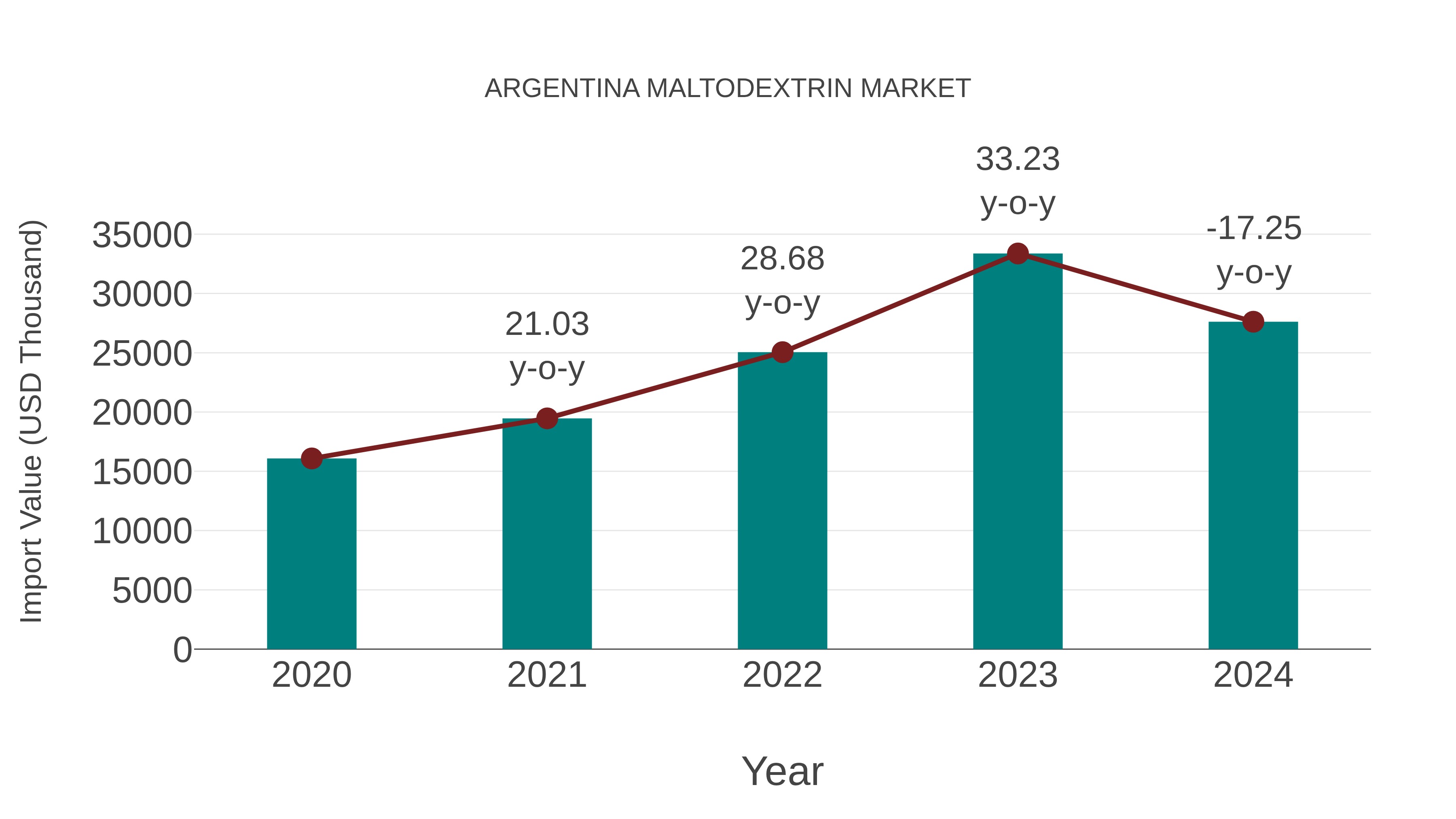 Argentina Maltodextrin Market: Import Trend Analysis