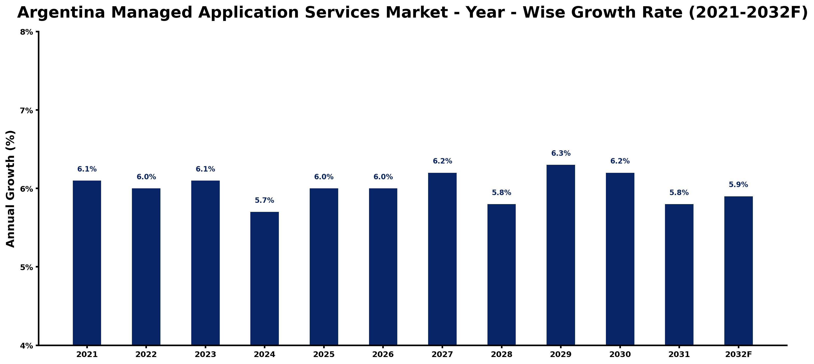Argentina Managed Application Services Market Year-wise Growth Rate and Key Drivers