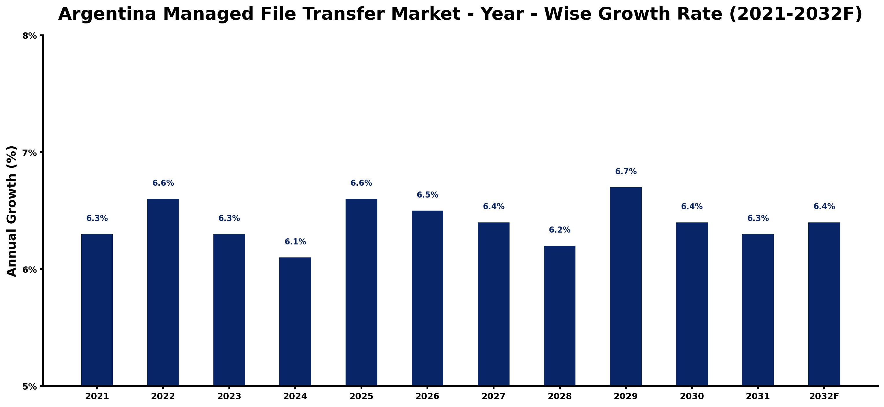 Argentina Managed File Transfer Market Year-wise Growth Rate and Key Drivers