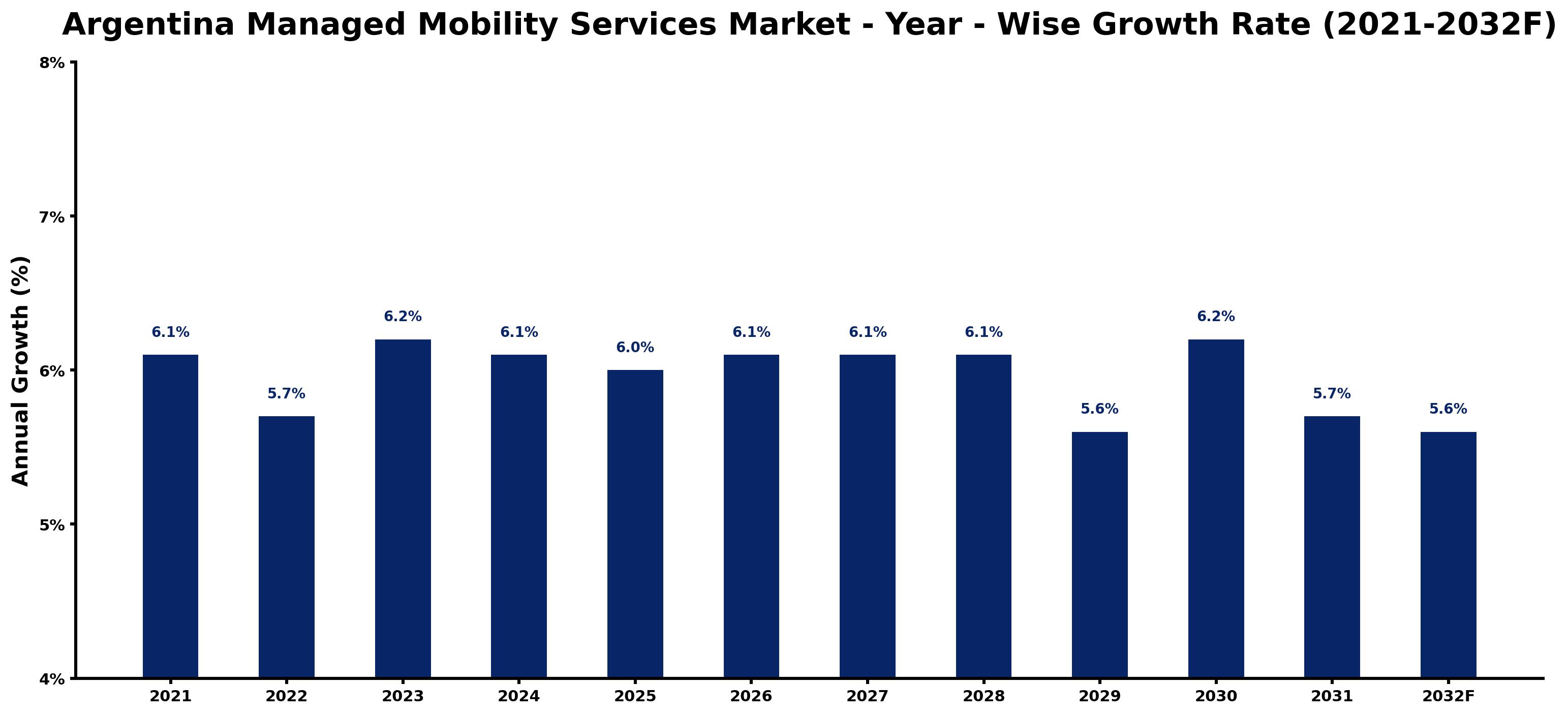 Argentina Managed Mobility Services Market Year-wise Growth Rate and Key Drivers