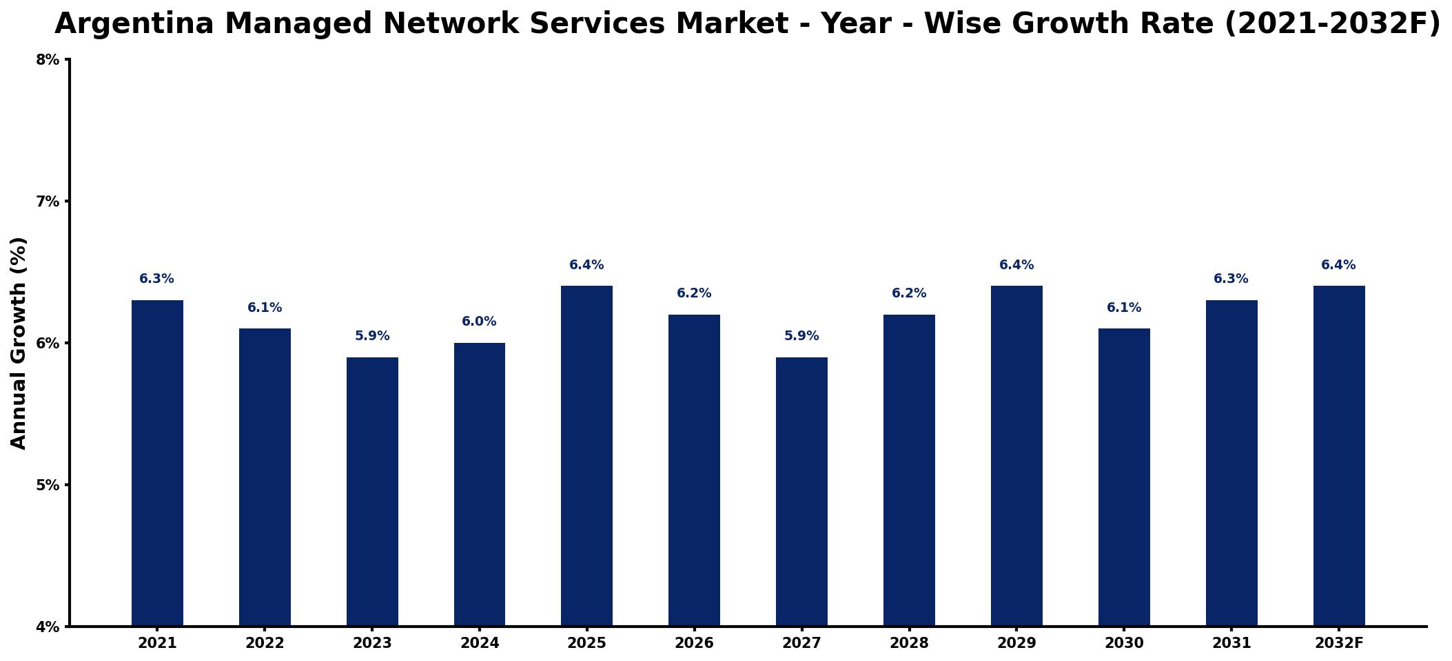 Argentina Managed Network Services Market Year-wise Growth Rate and Key Drivers