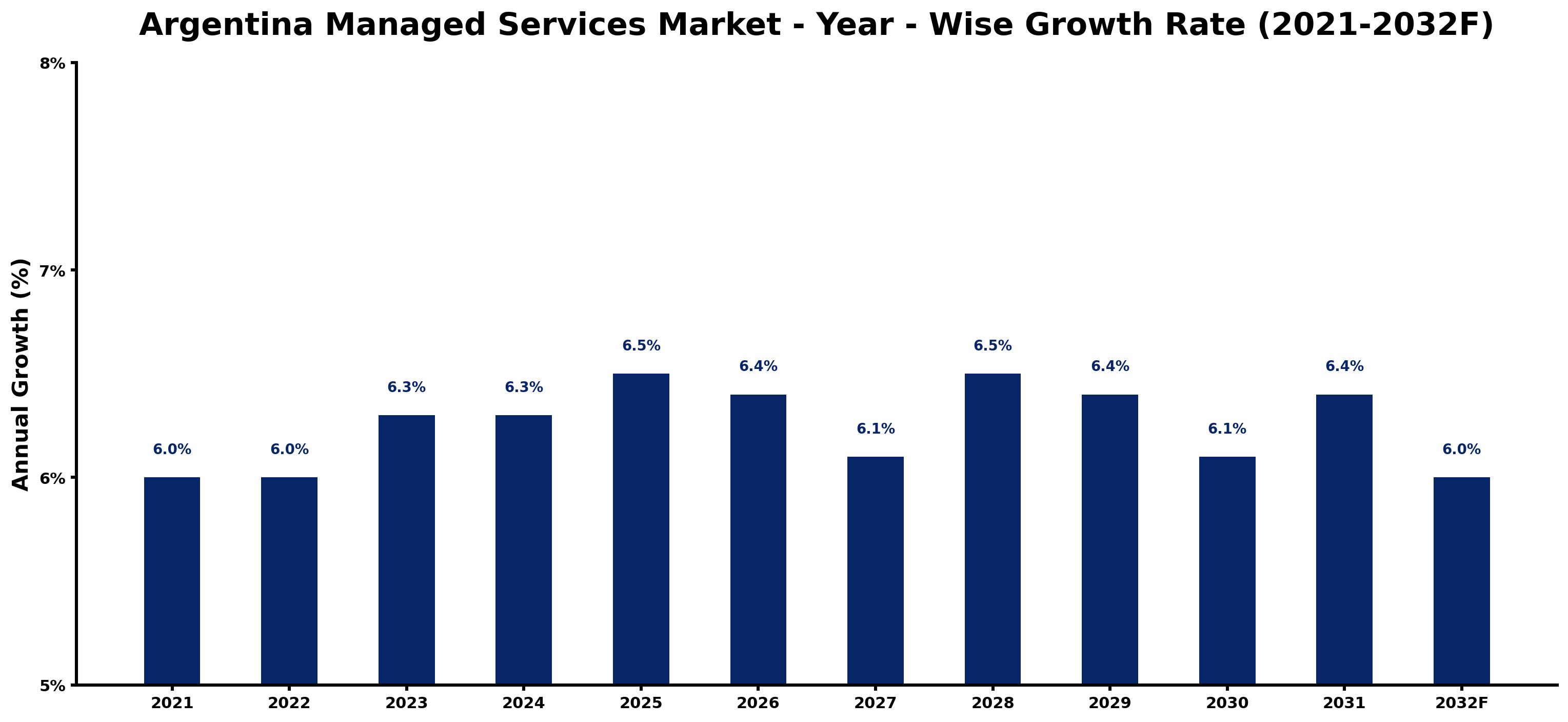 Argentina Managed Services Market Year-wise Growth Rate and Key Drivers