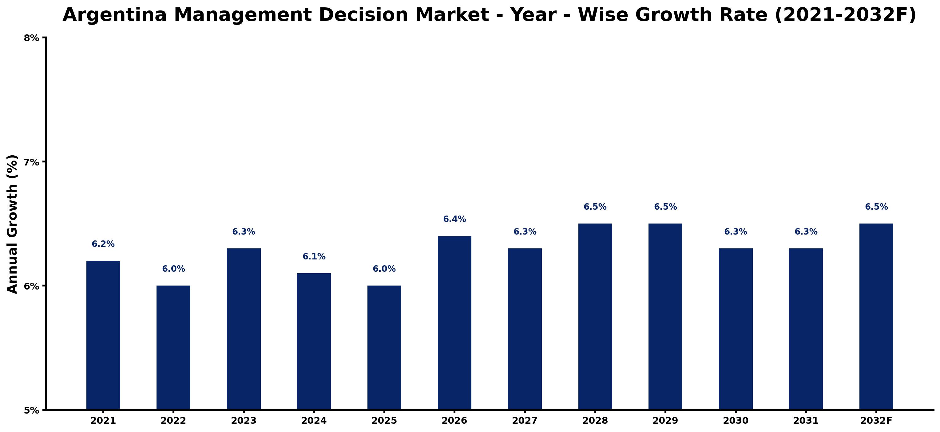 Argentina Management Decision Market Year-wise Growth Rate and Key Drivers