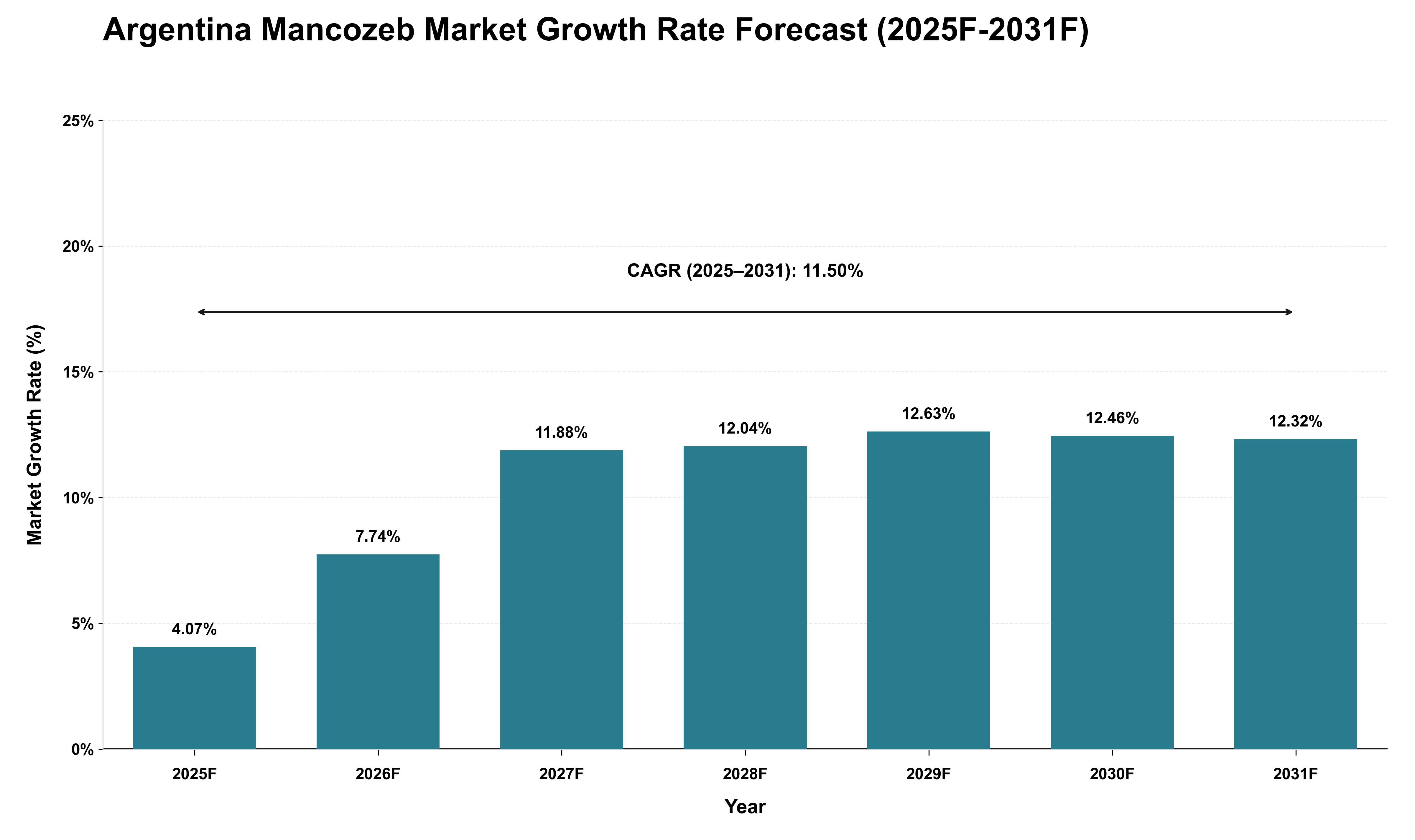 Argentina Mancozeb Market Growth Rate Analysis (2025 - 2031)