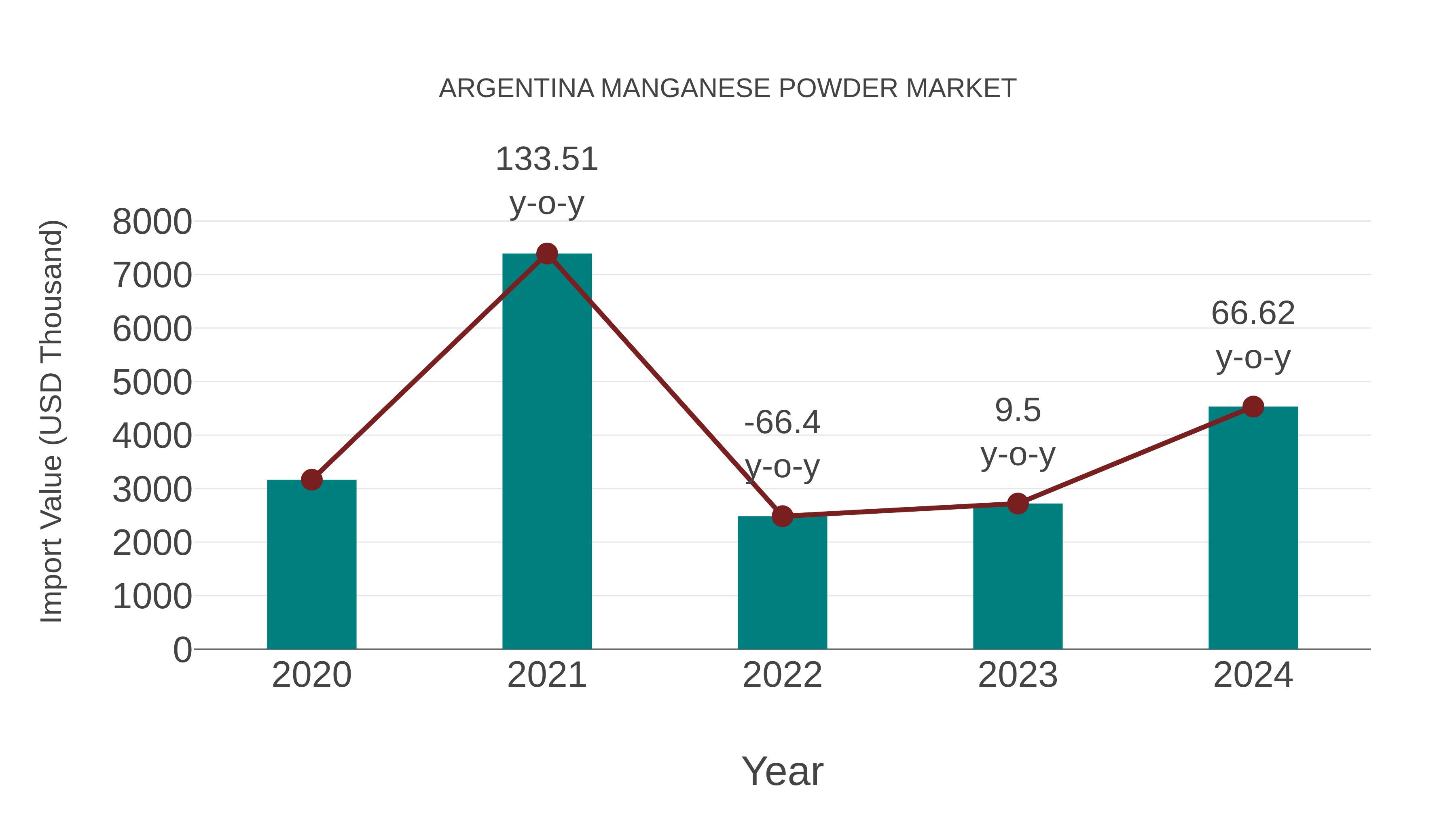 Argentina Manganese Powder Market: Import Trend Analysis